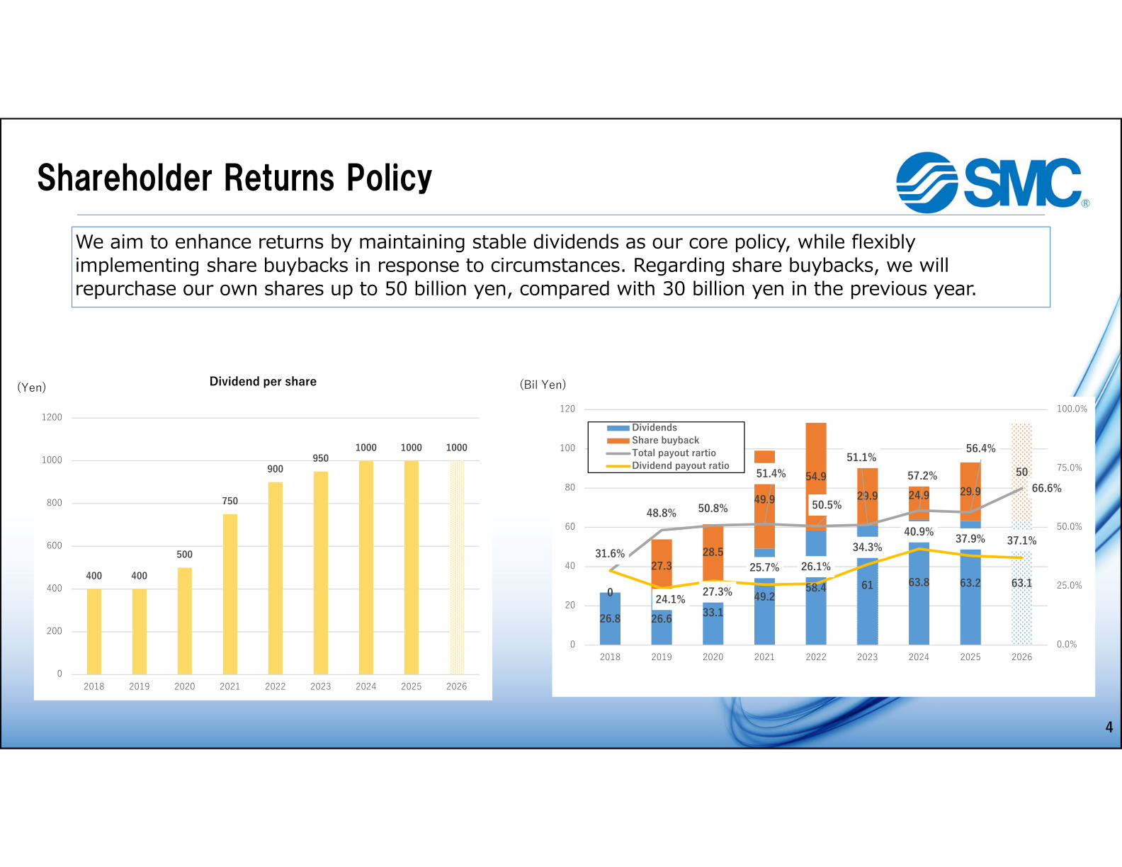 Shareholder returns policy slide showing dividend per share history and the dividend, share buyback and payout ratio trend