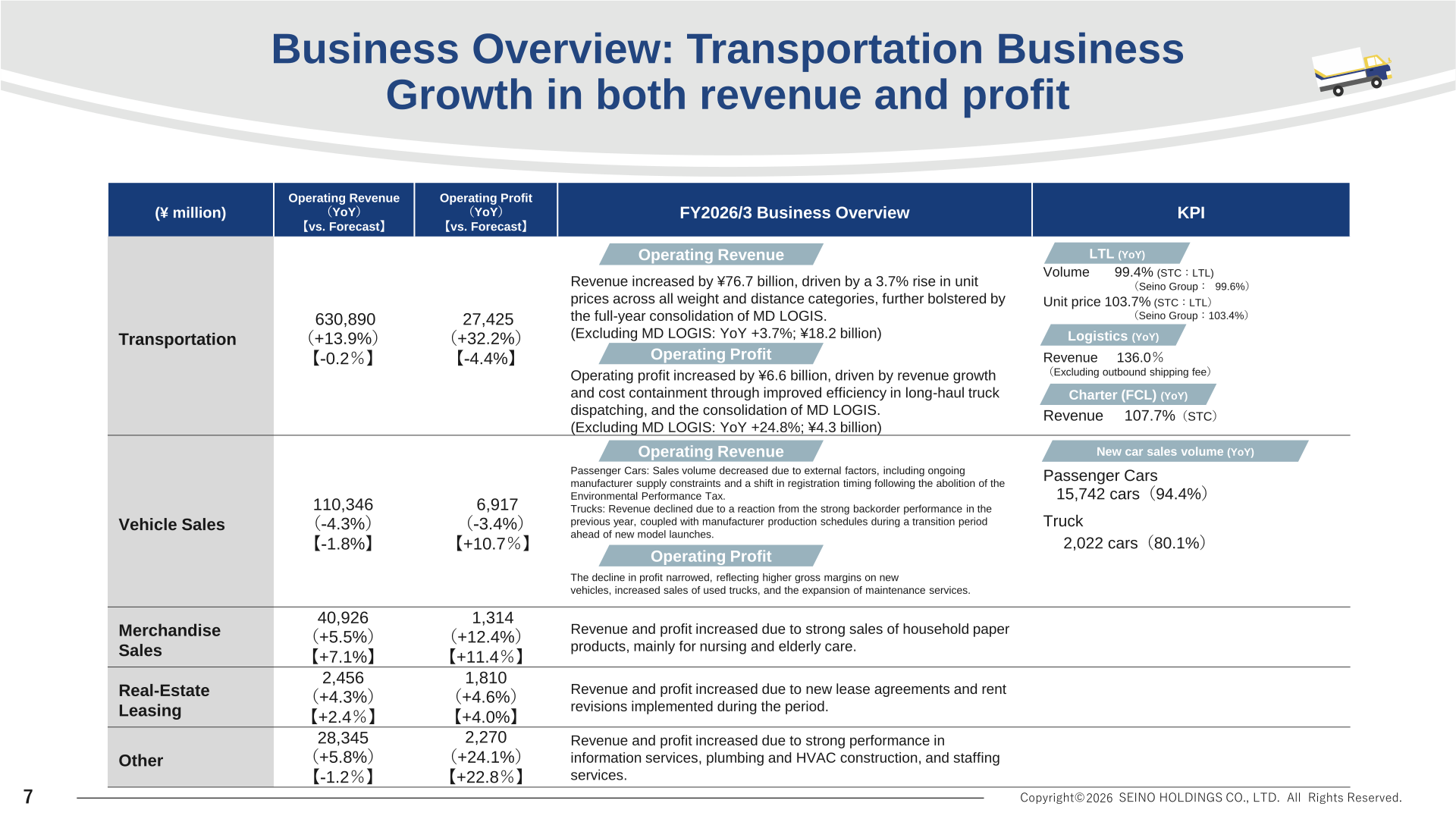 Seino Holdings business overview by segment with revenue, profit and KPIs for the fiscal year ended March 2026