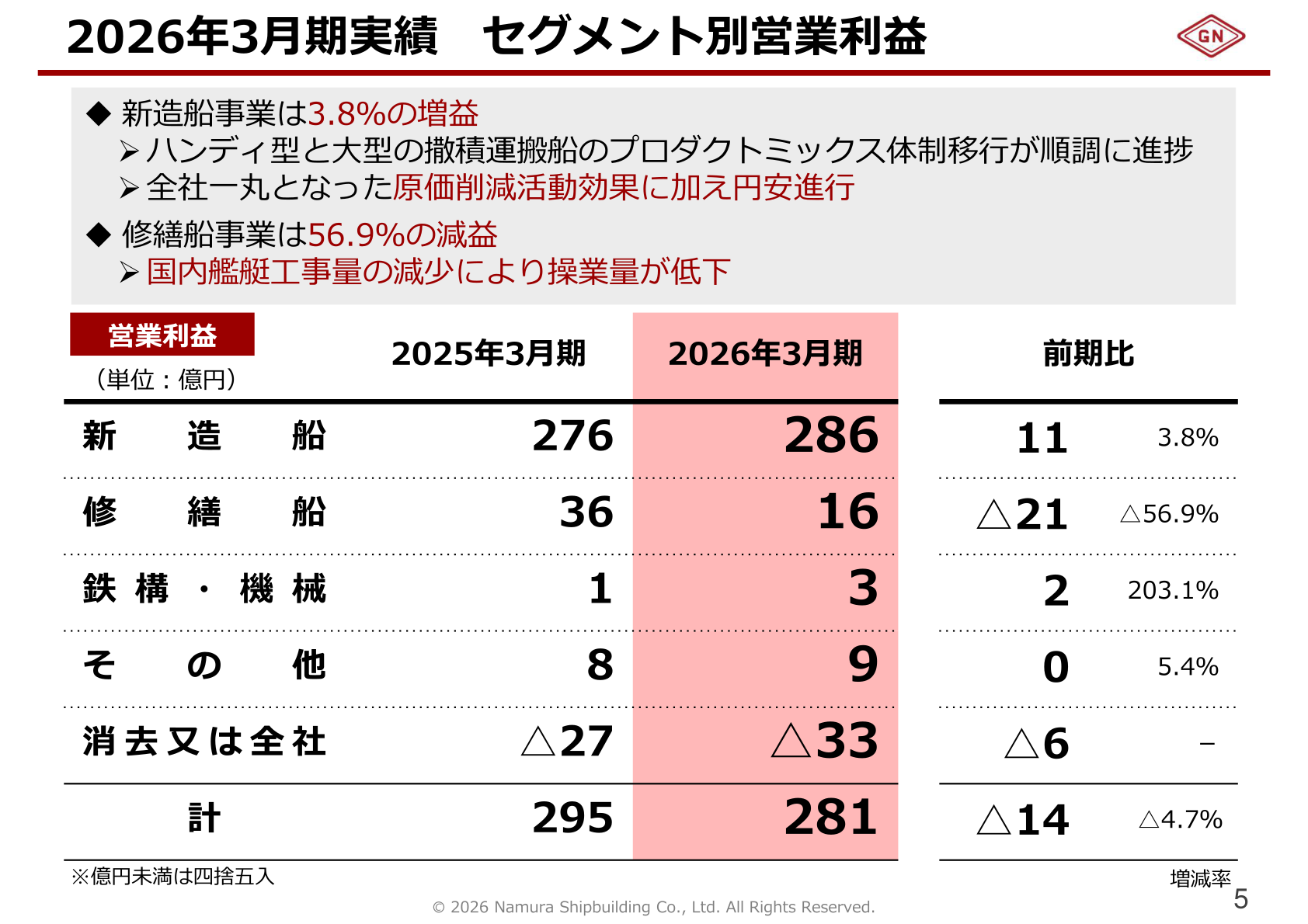 Namura Shipbuilding operating profit by segment
