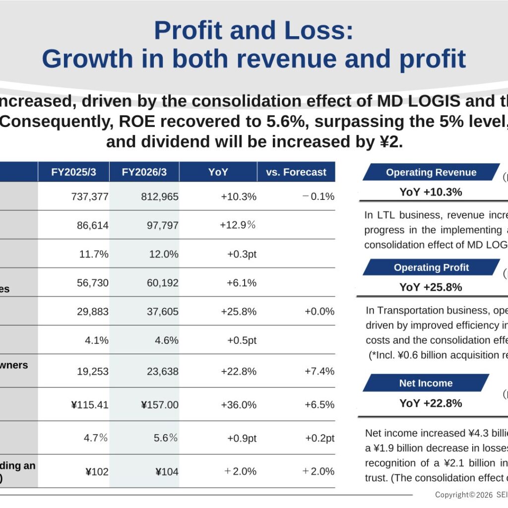 Seino Holdings (9076): FY2025 Results Summary — Record Revenue and Profit as ROE Recovers to 5.6%