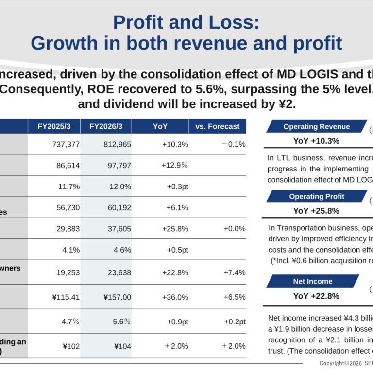 Seino Holdings (9076): FY2025 Results Summary — Record Revenue and Profit as ROE Recovers to 5.6%
