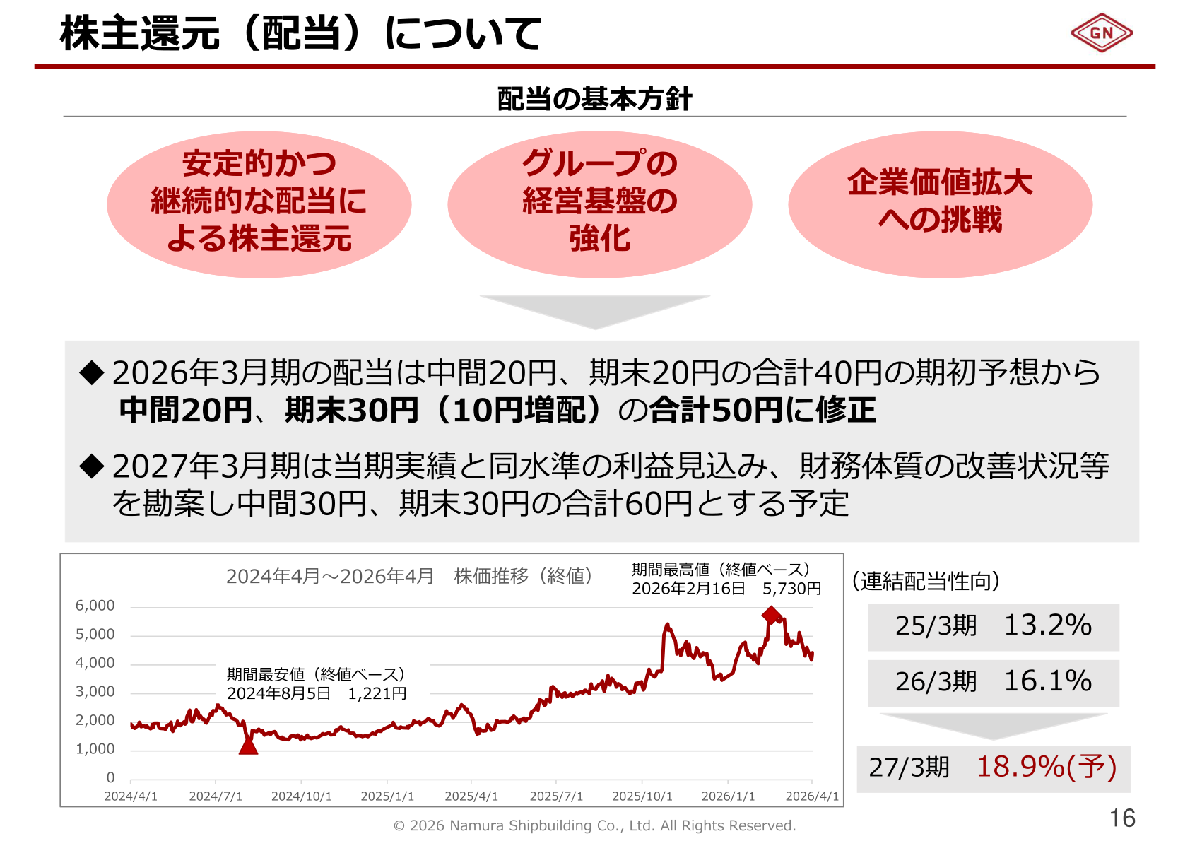 Namura Shipbuilding shareholder returns (dividends)