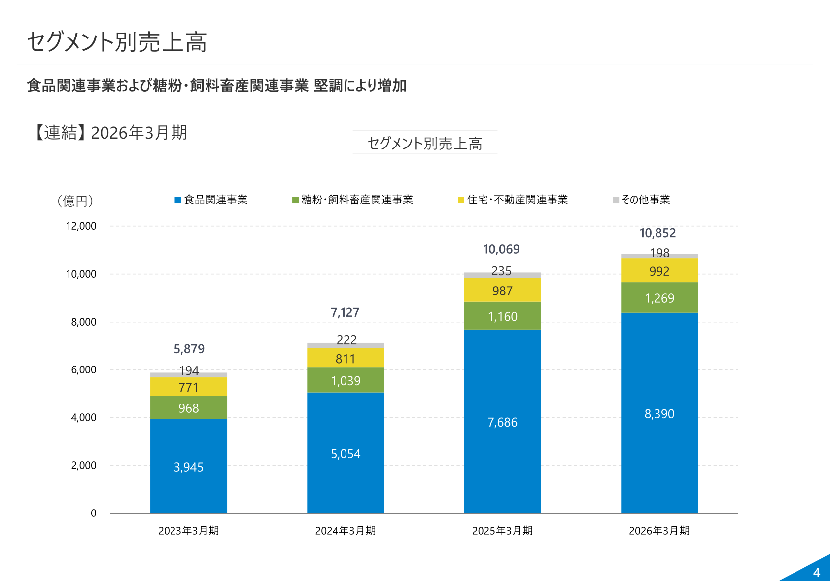 Yamae Group Holdings net sales by segment