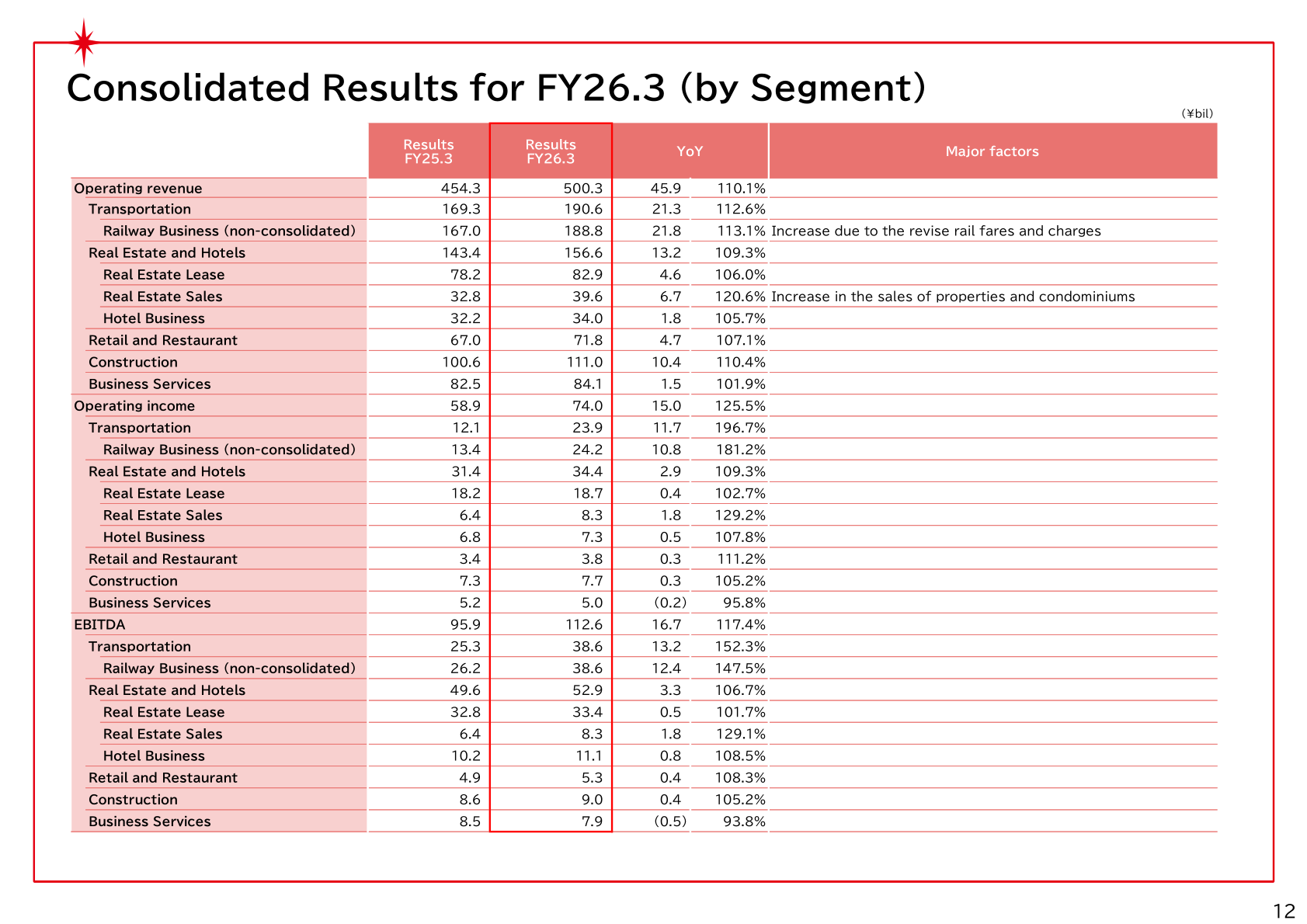 Consolidated results for FY26.3 by segment, showing operating revenue, operating income and EBITDA