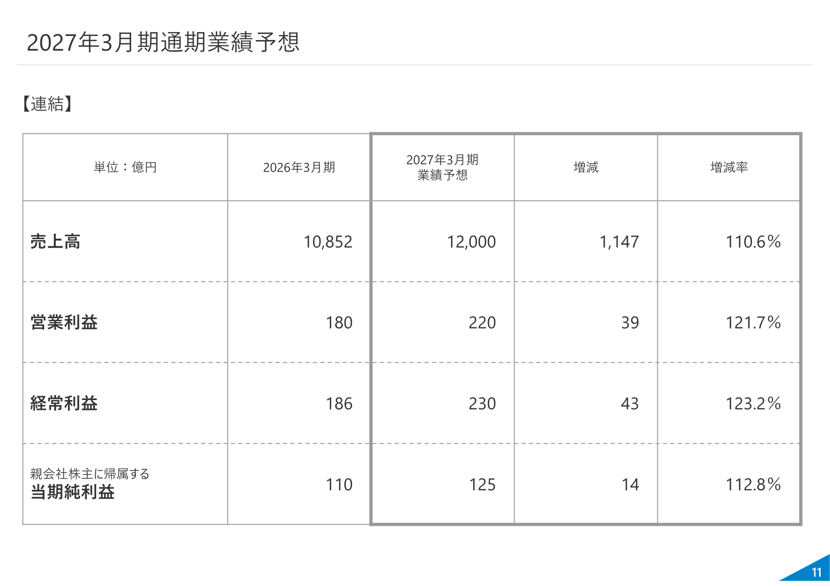 Yamae Group Holdings full-year forecast for the fiscal year ending March 2027