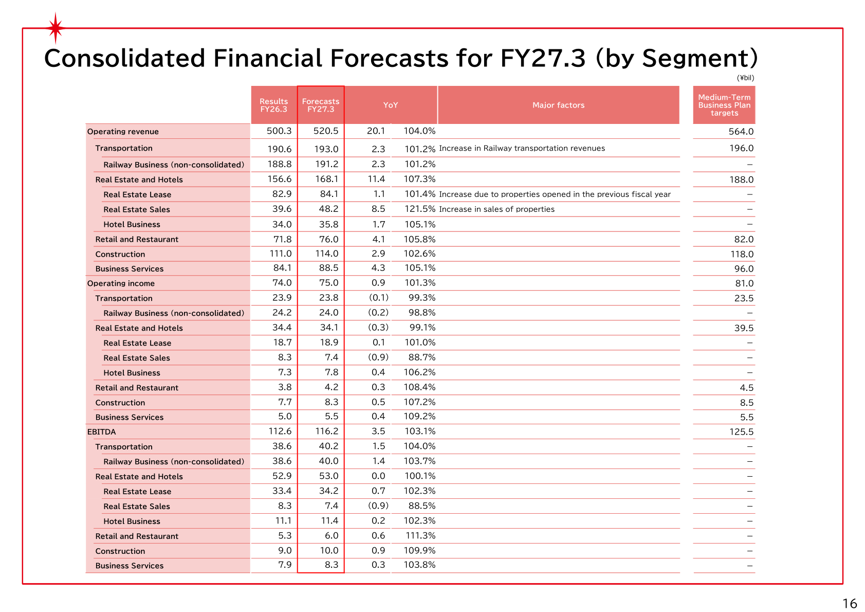Consolidated financial forecasts for FY27.3 by segment against Medium-Term Business Plan targets