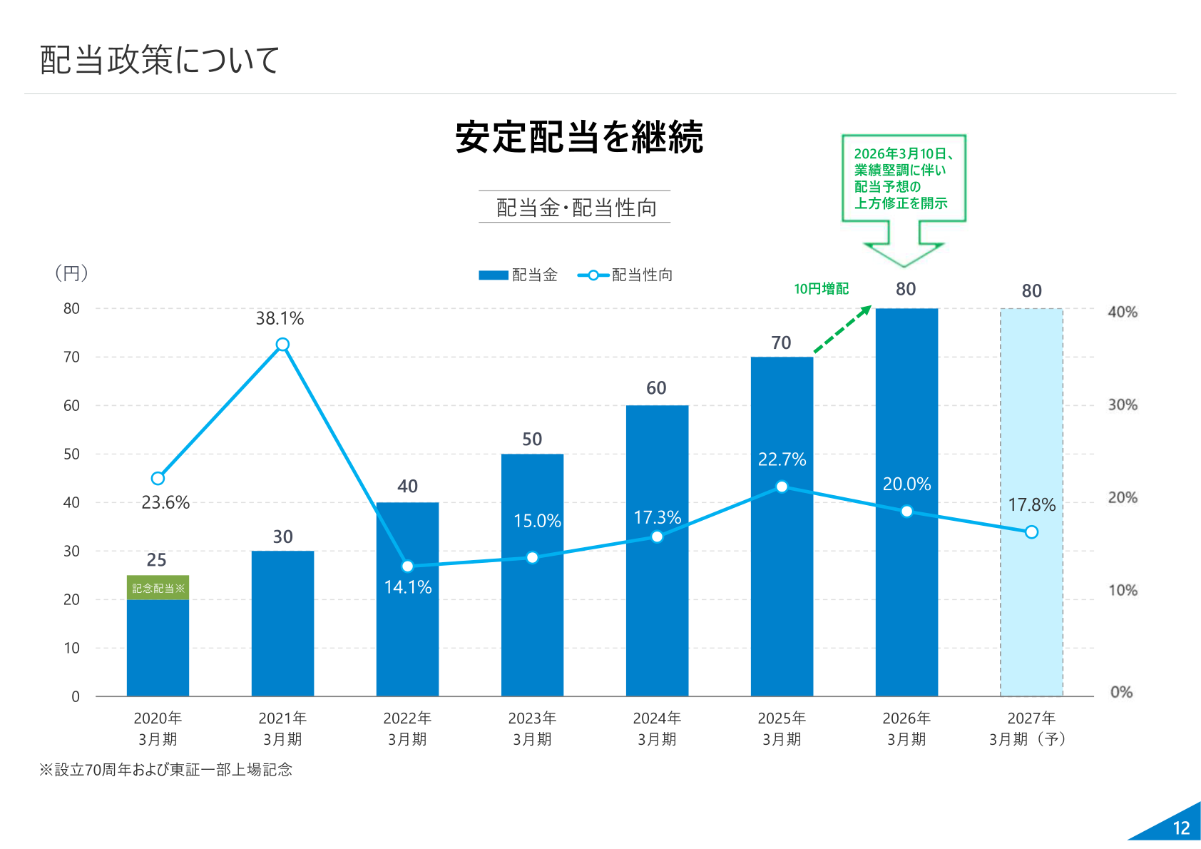 Yamae Group Holdings dividends per share and payout ratio