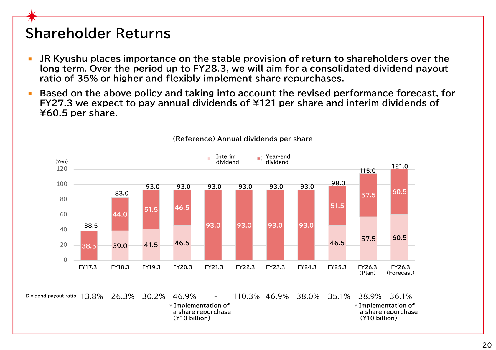 Shareholder returns slide showing annual dividends per share and dividend payout ratio by fiscal year