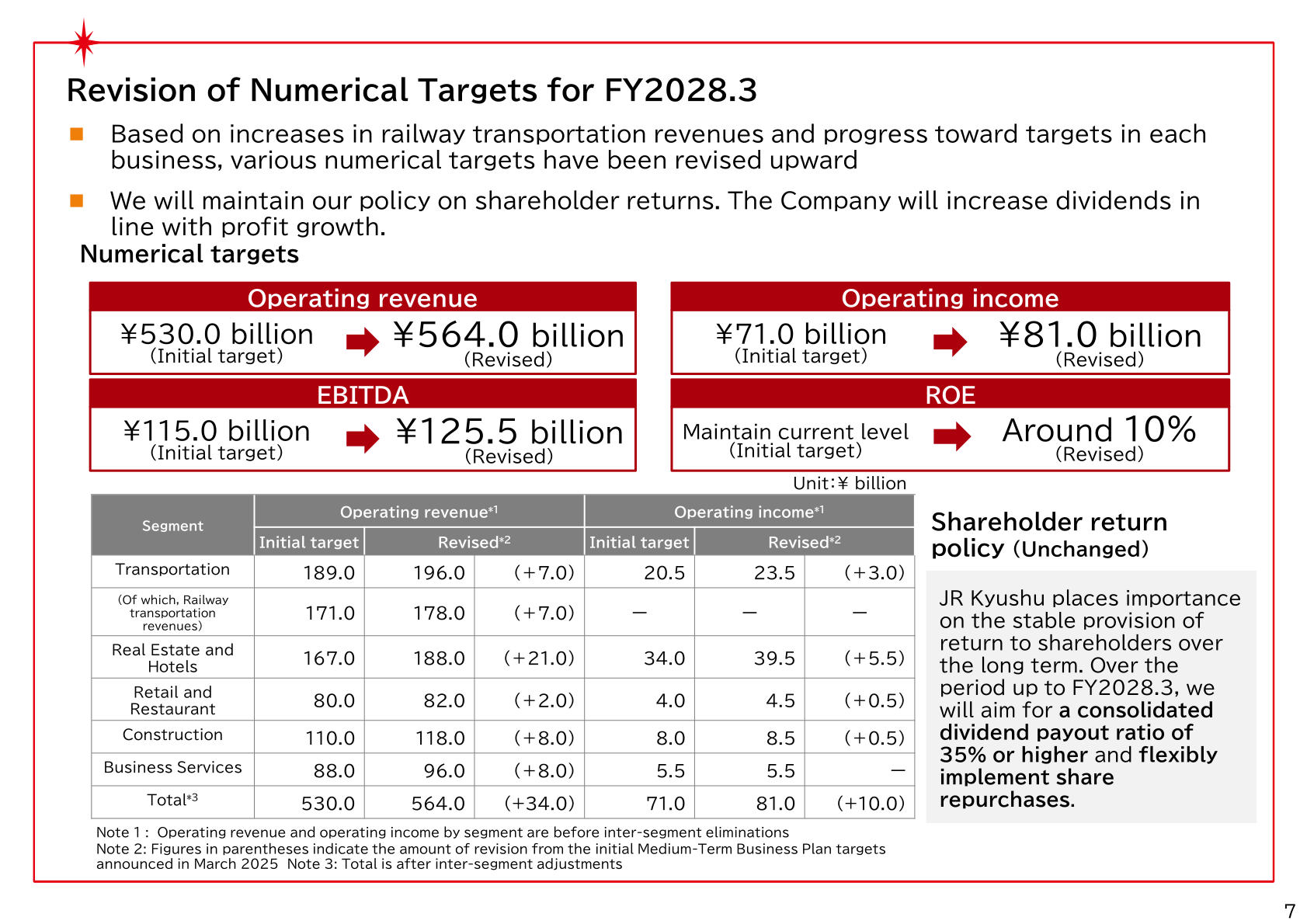Revision of numerical targets for FY2028.3 by segment, comparing initial and revised Medium-Term Business Plan targets