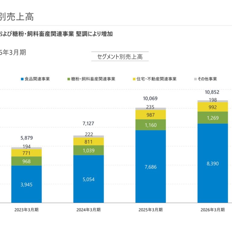 Yamae Group Holdings (7130): FY2025 Results Summary — Record-High Sales and All Profit Items on Active M&A