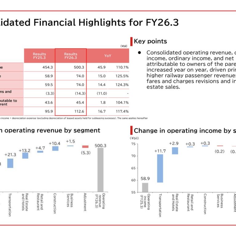 Kyushu Railway Company (9142): FY2025 Results Summary — Fare Revisions and Property Sales Lift Operating Income to ¥74.0 Billion