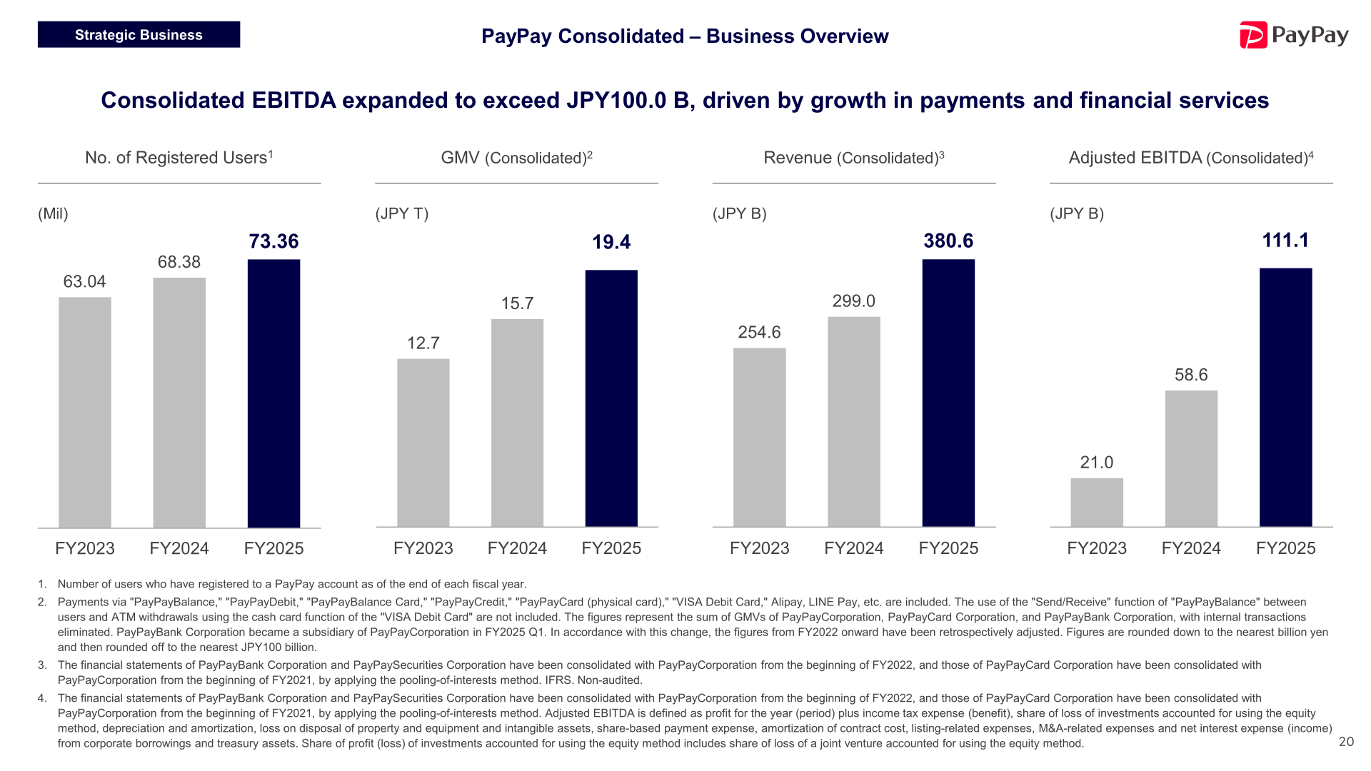 PayPay Consolidated business overview: revenue, Adjusted EBITDA, registered users and GMV trends
