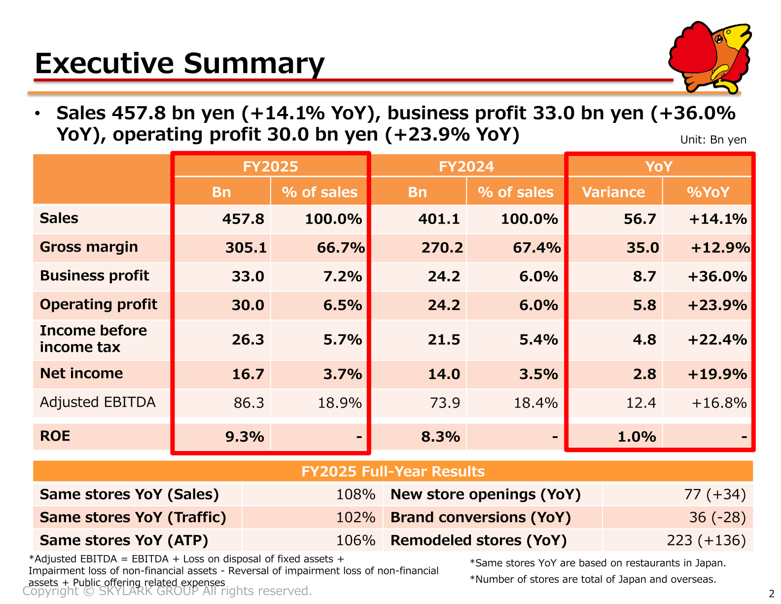 Executive summary slide showing FY2025 full-year results with sales of 457.8 bn yen and business profit of 33.0 bn yen