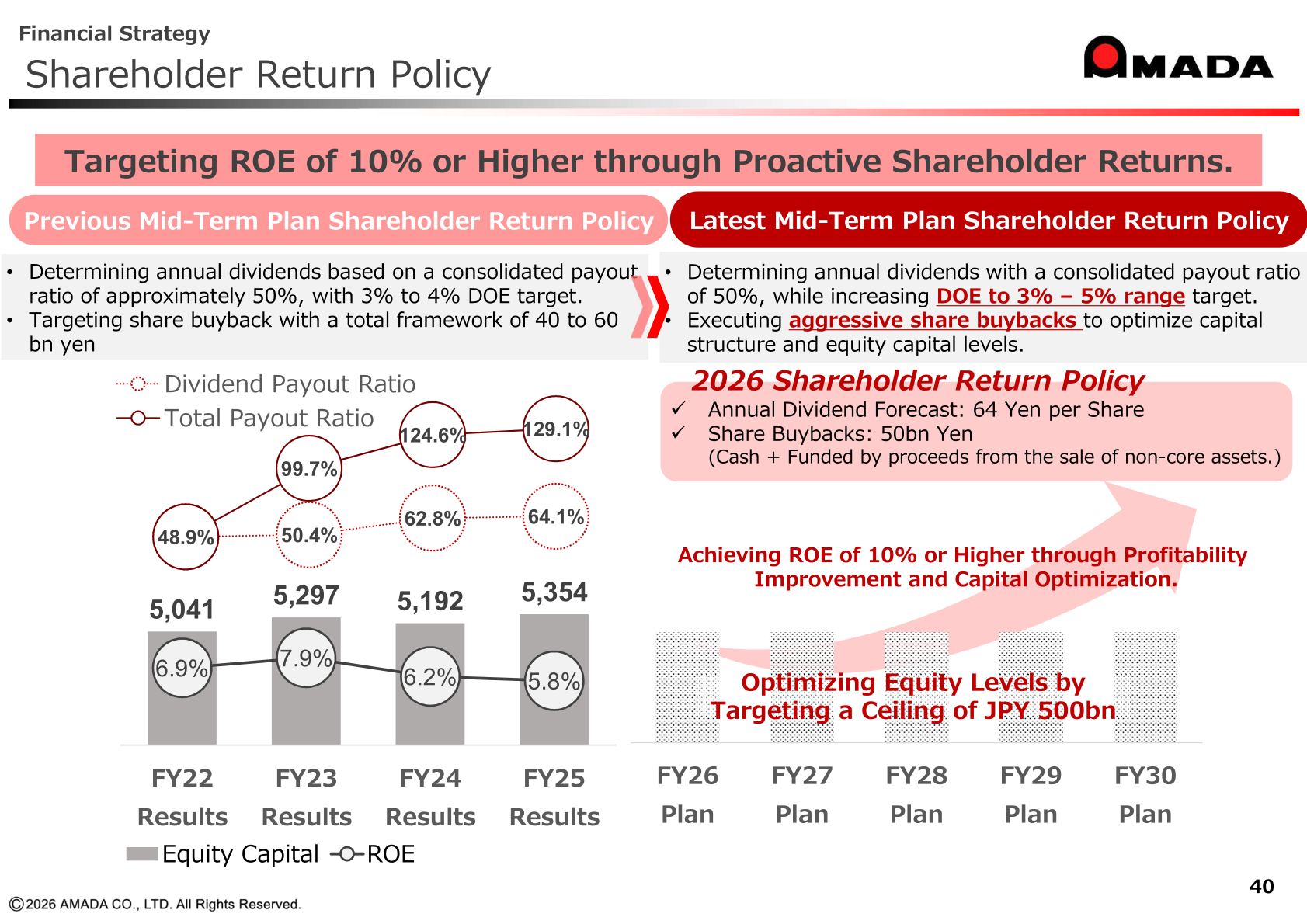 Shareholder Return Policy slide showing dividend payout ratio trends, the FY2026 dividend forecast of 64 yen per share, and planned share buybacks of 50 billion yen