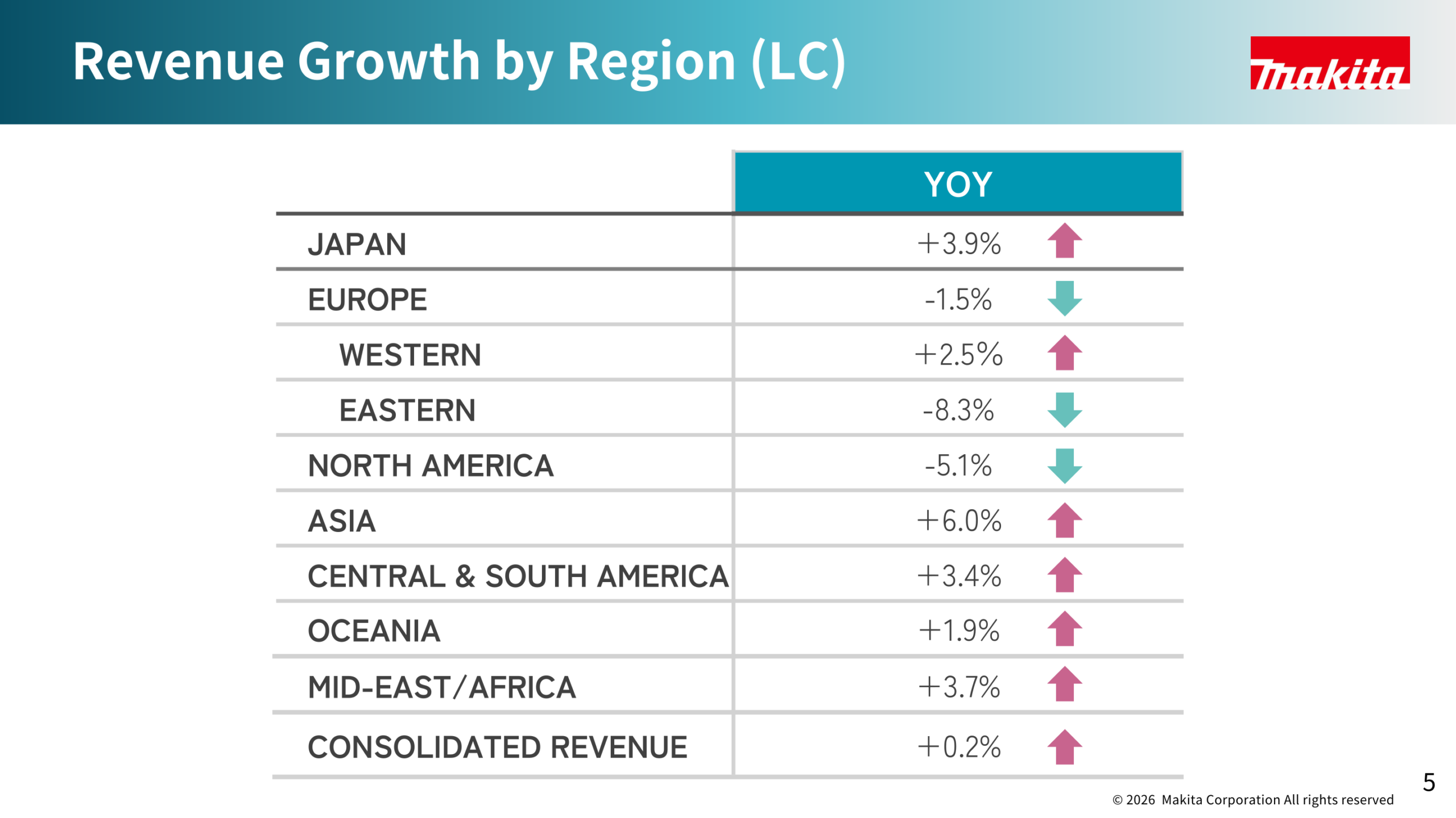 Map slide showing FYE2026 revenue growth by region in local currency: Japan +3.9%, Europe -1.5%, North America -5.1%, Asia +6.0%, Central & South America +3.4%, Oceania +1.9%, Mid-East/Africa +3.7%, consolidated +0.2%