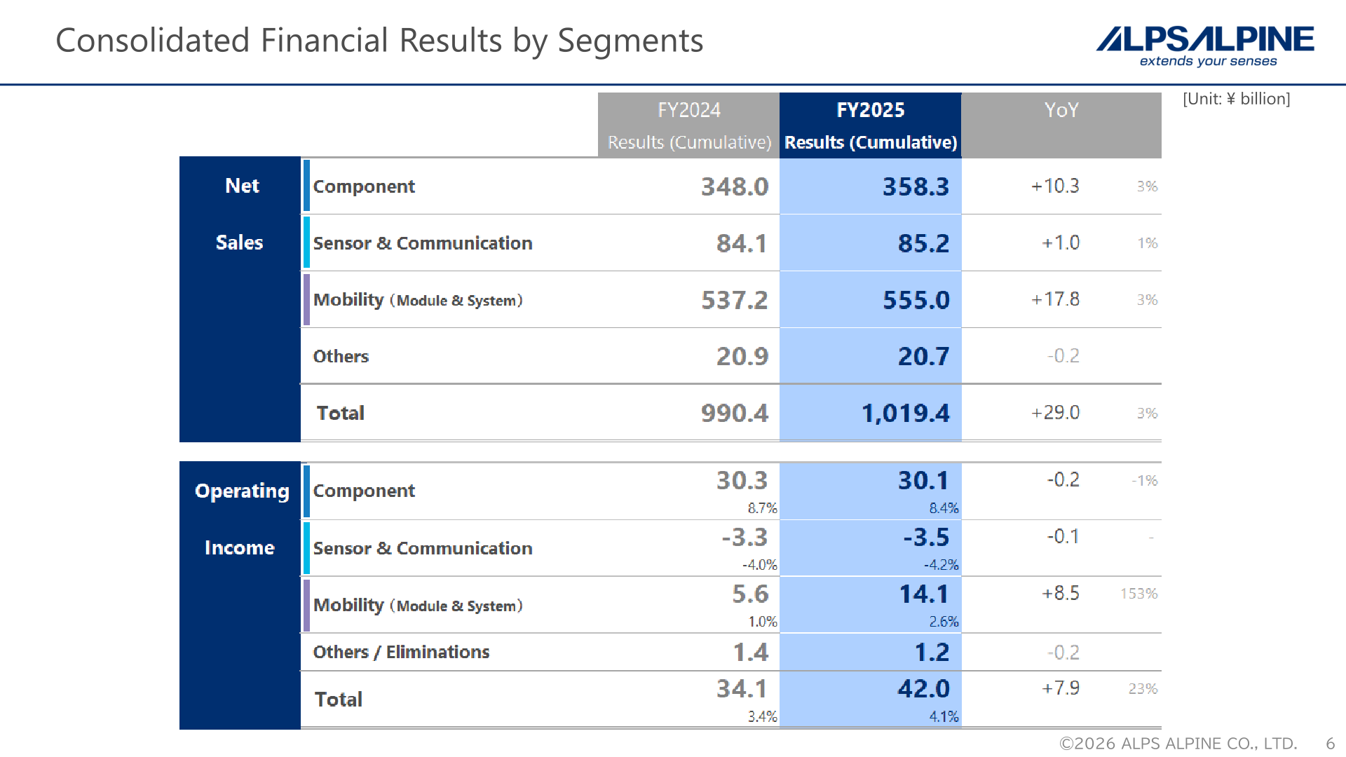 Consolidated financial results by segment: net sales and operating income for Component, Sensor & Communication, Mobility and Others, FY2024 versus FY2025