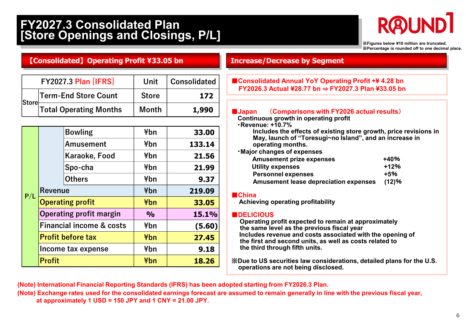FY2027.3 consolidated plan showing revenue by category, operating profit and segment commentary for Japan, China and DELICIOUS
