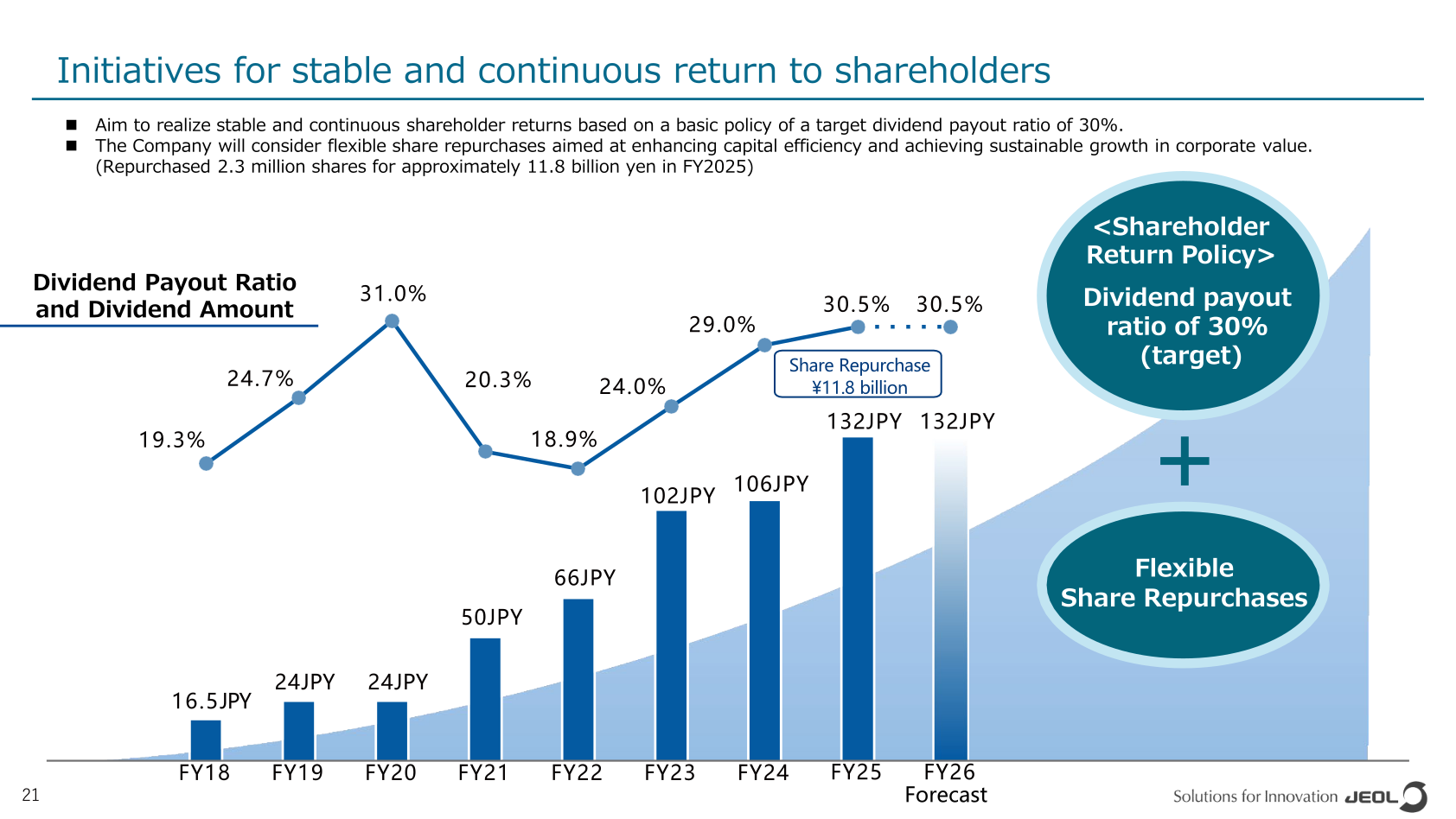 Dividend payout ratio and dividend amount trend with shareholder return policy