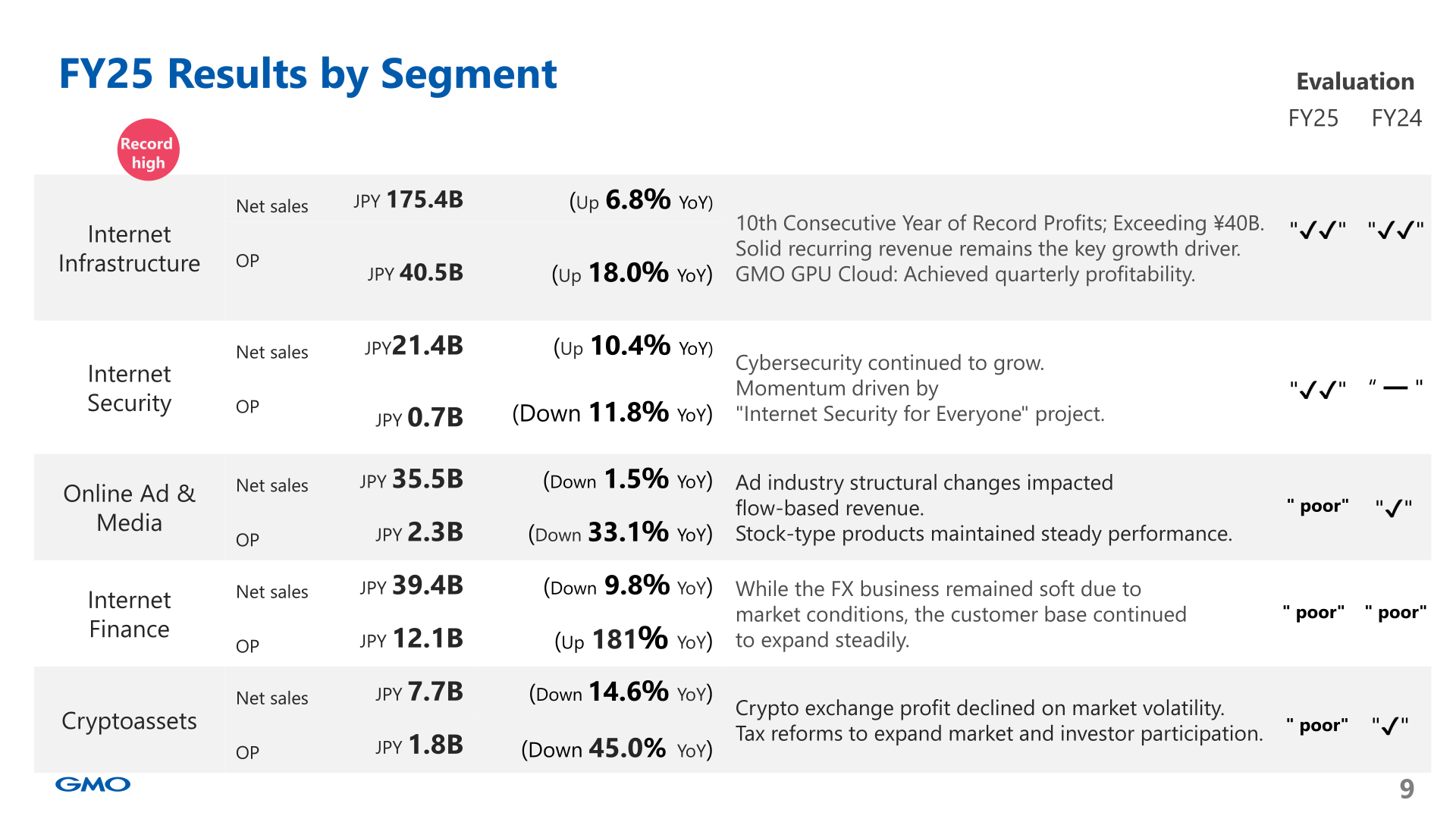 FY25 results by segment, net sales and operating profit with year-on-year changes