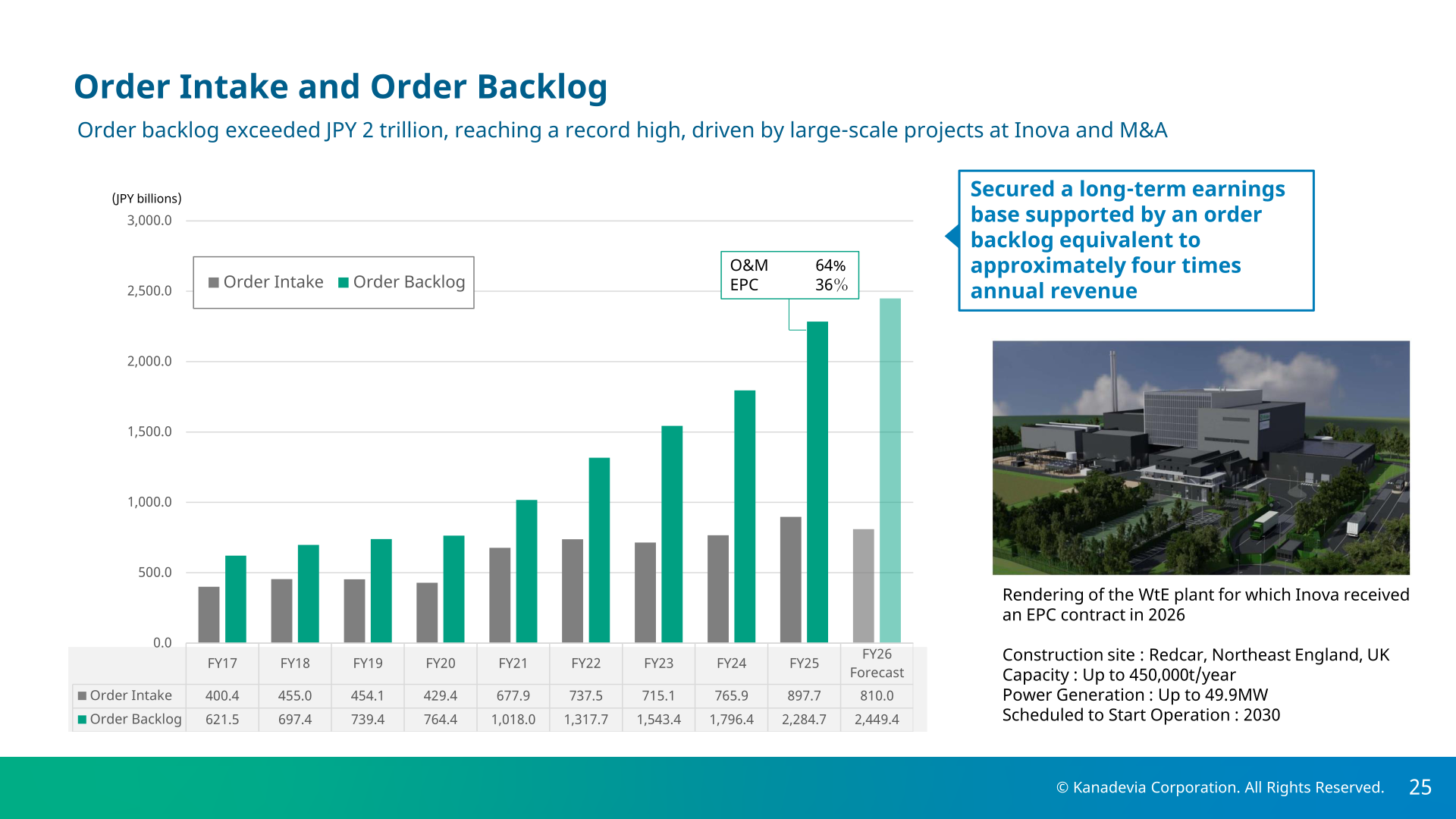 Bar chart of order intake and order backlog from FY17 to the FY26 forecast, with order backlog exceeding JPY 2 trillion