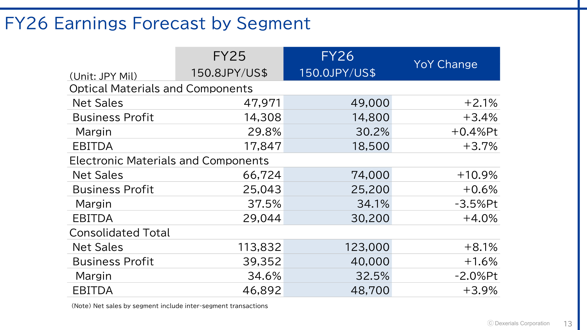 Dexerials FY26 earnings forecast by segment