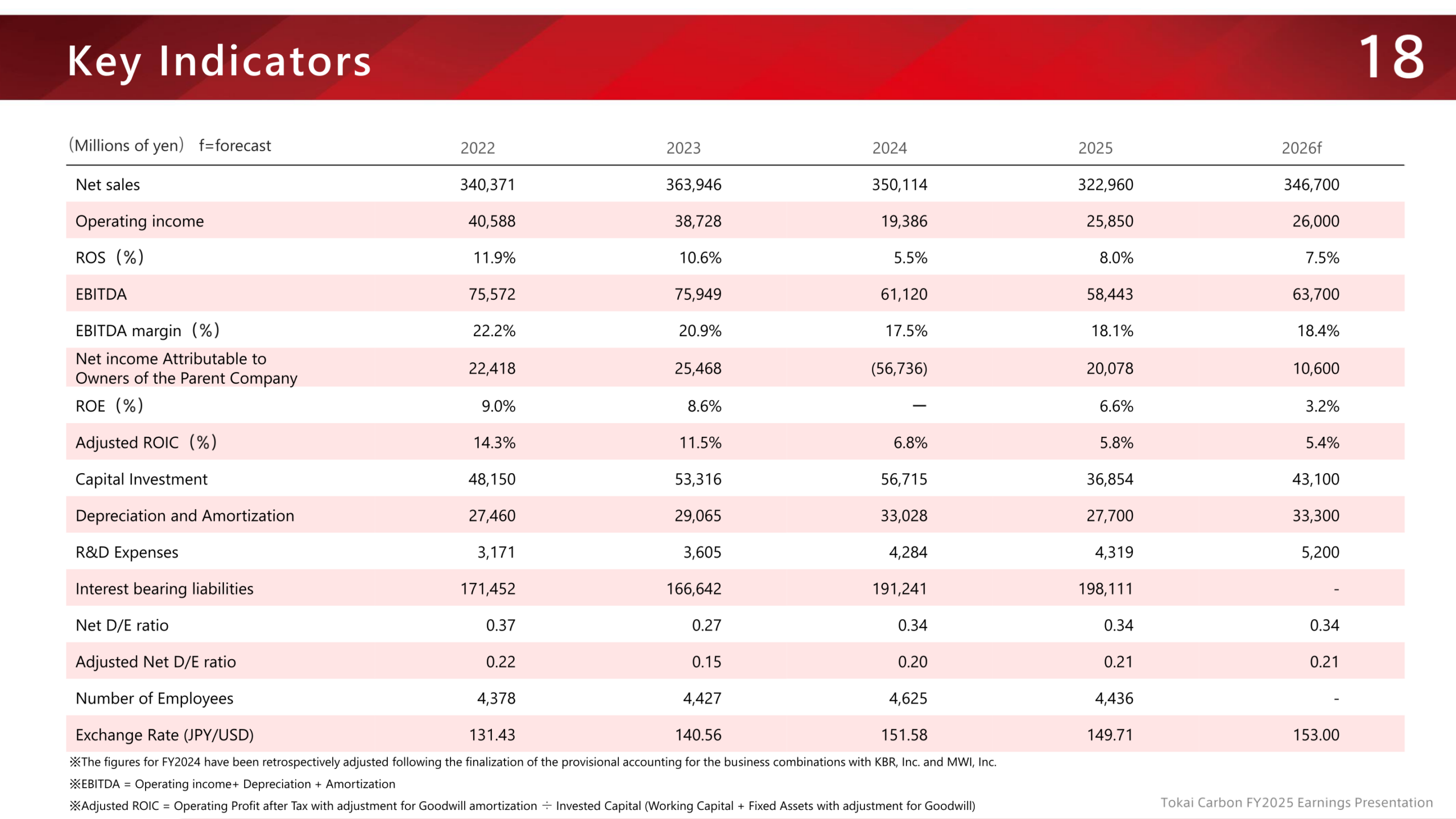 Key indicators for 2022 to 2025 with 2026 forecast