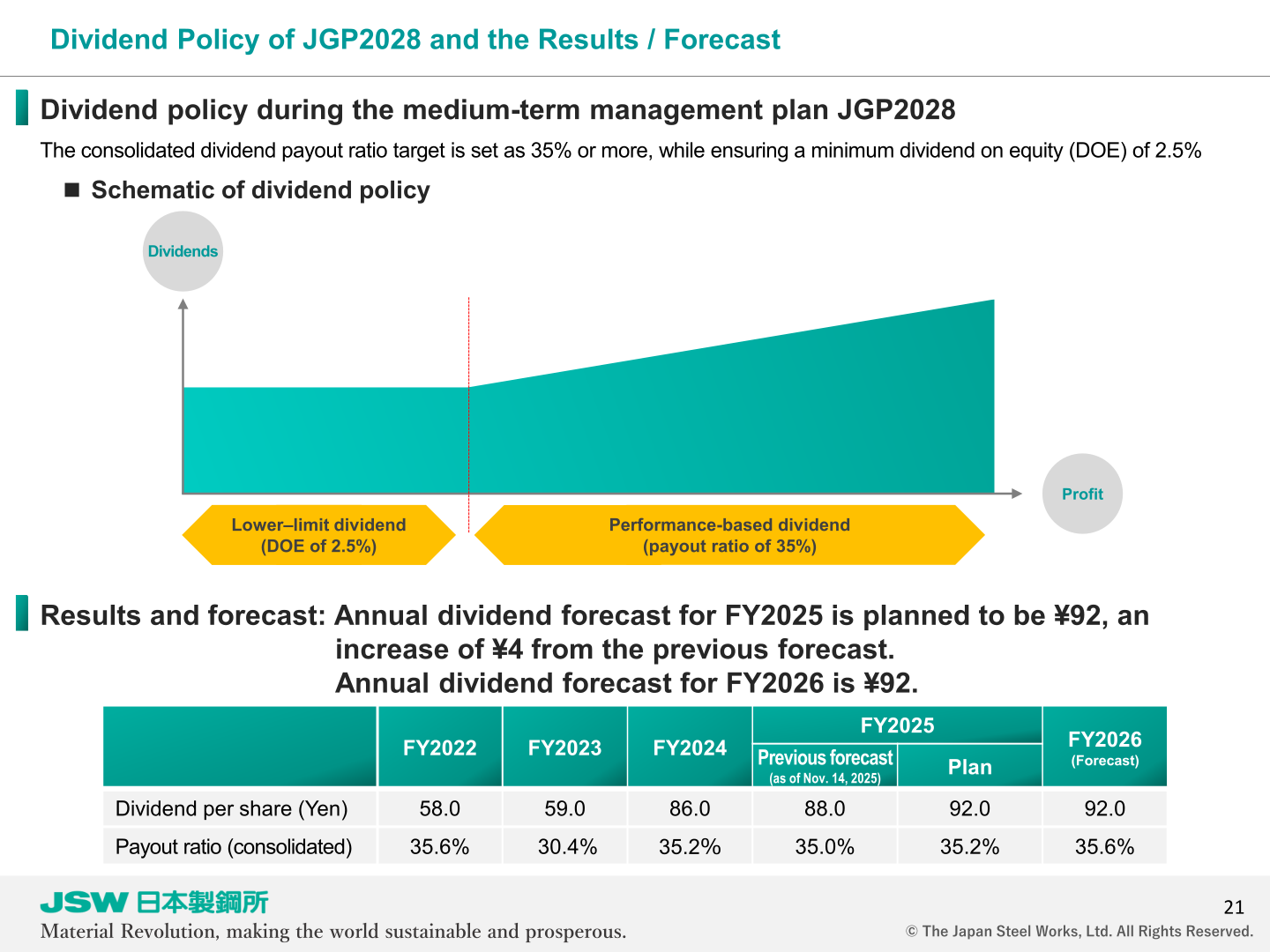 Dividend policy of JGP2028 and the dividend results and forecast