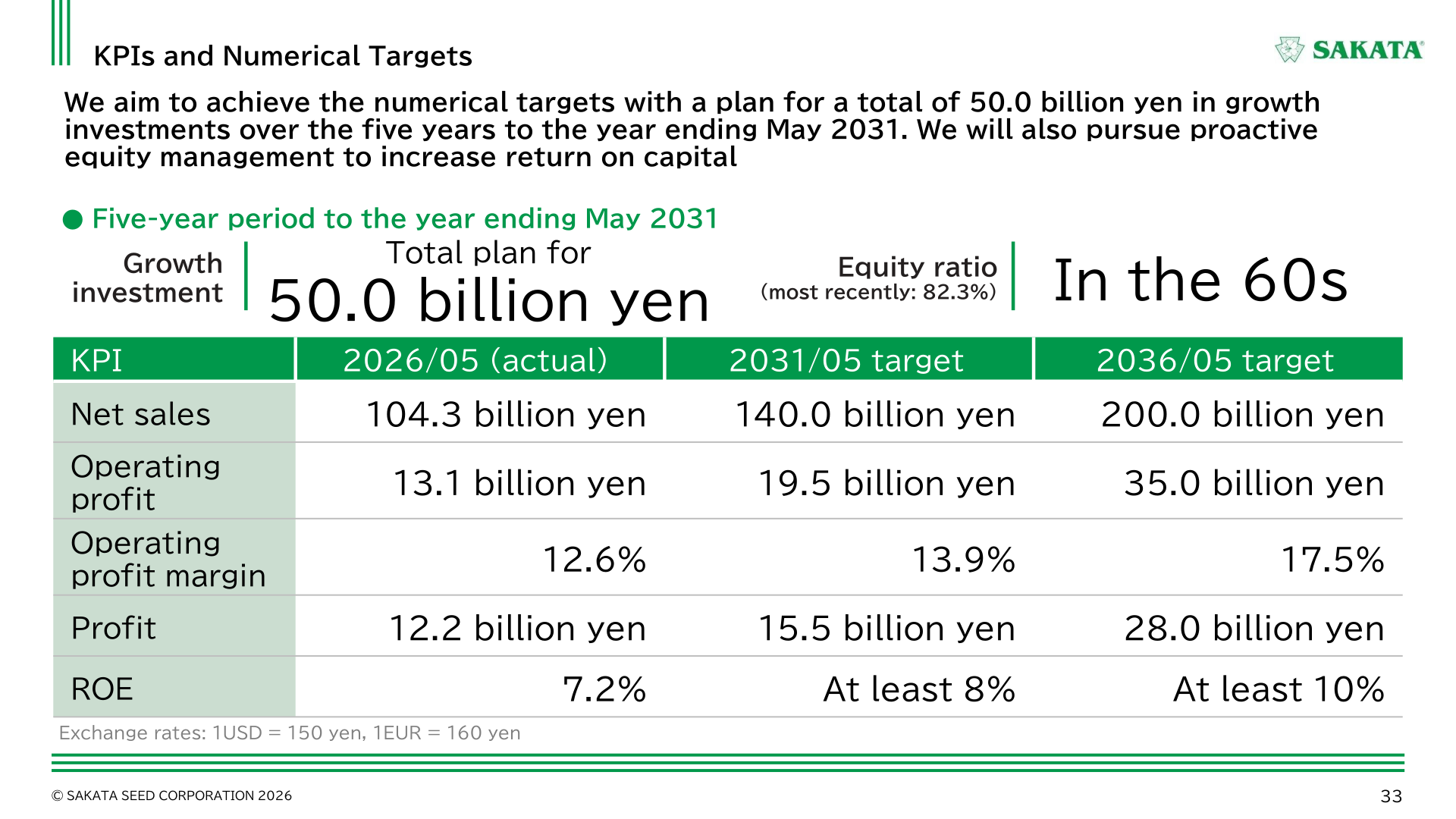 PASSION2035 KPIs and numerical targets for the years ending May 2031 and May 2036