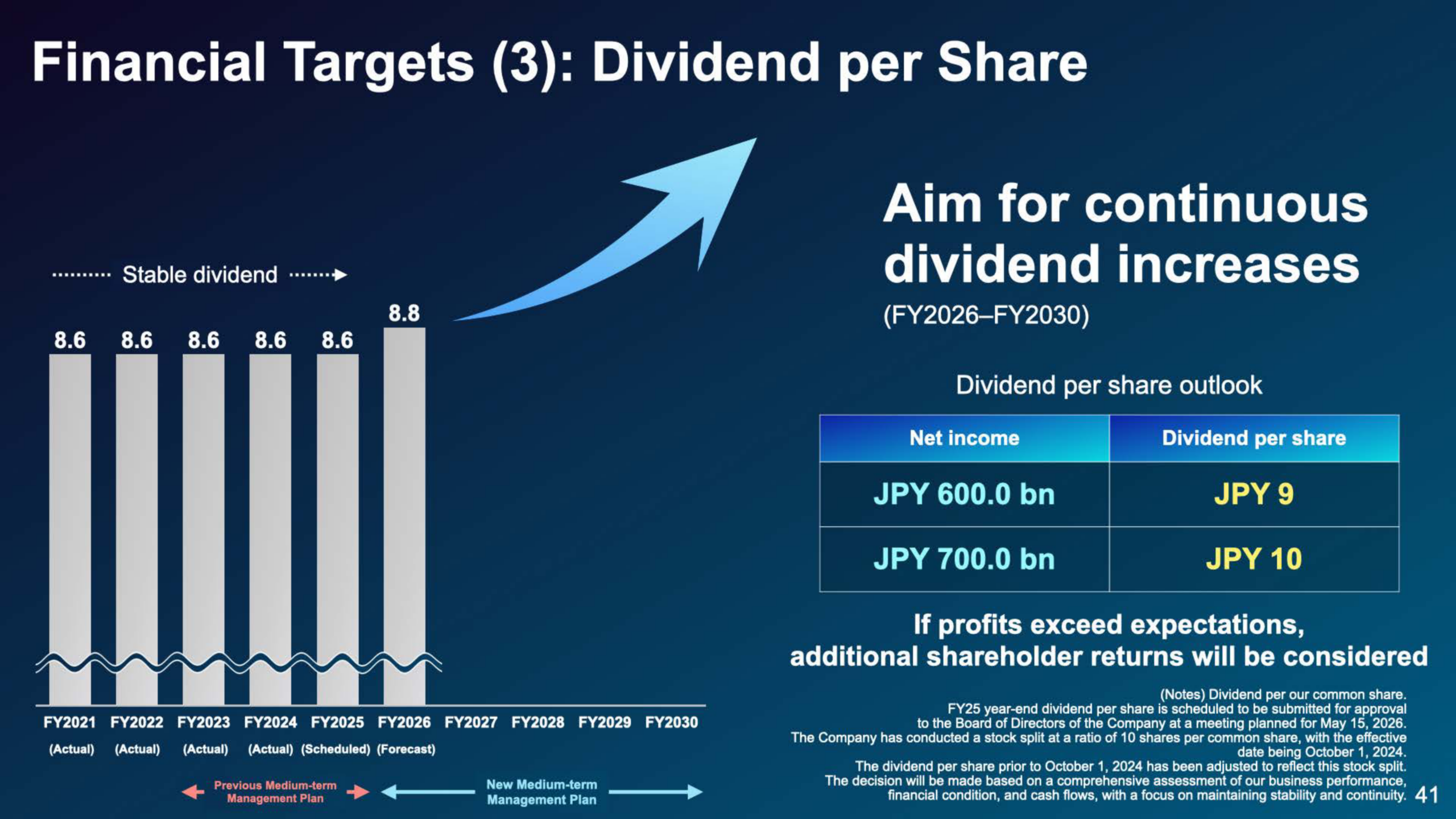 Financial Targets (3): Dividend per share trend and dividend per share outlook linked to net income