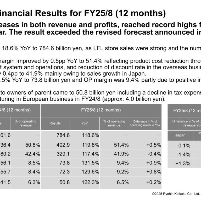 Ryohin Keikaku (7453): FY2025 Results Summary — Record Highs at Every Profit Level as MUJI Grows Globally