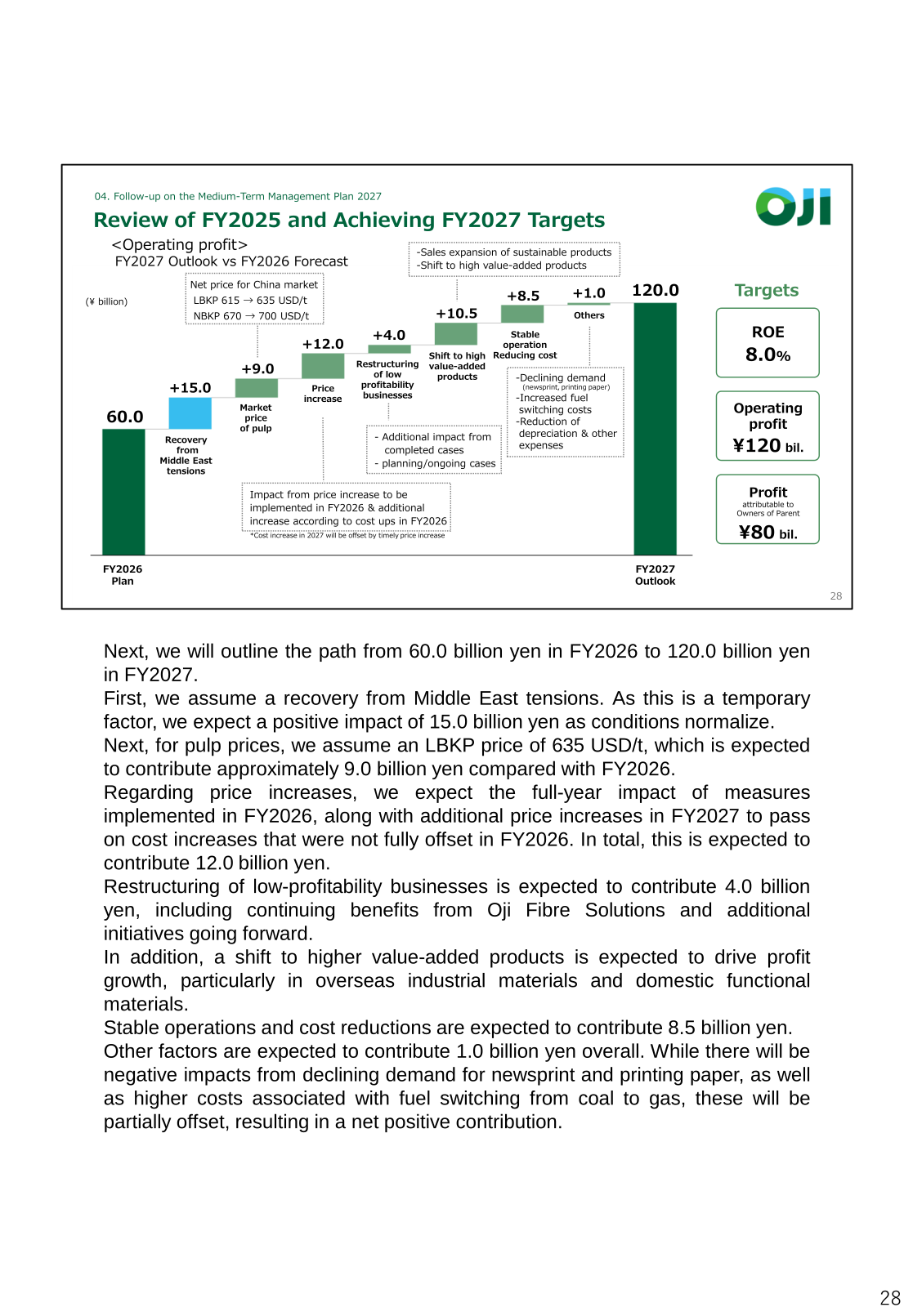 Waterfall chart showing the path of operating profit from the FY2026 forecast of ¥60.0 billion to the FY2027 outlook of ¥120.0 billion, by factor (Middle East tensions recovery, pulp price, price increase, restructuring, high value-added shift, stable operation/cost reduction, other)