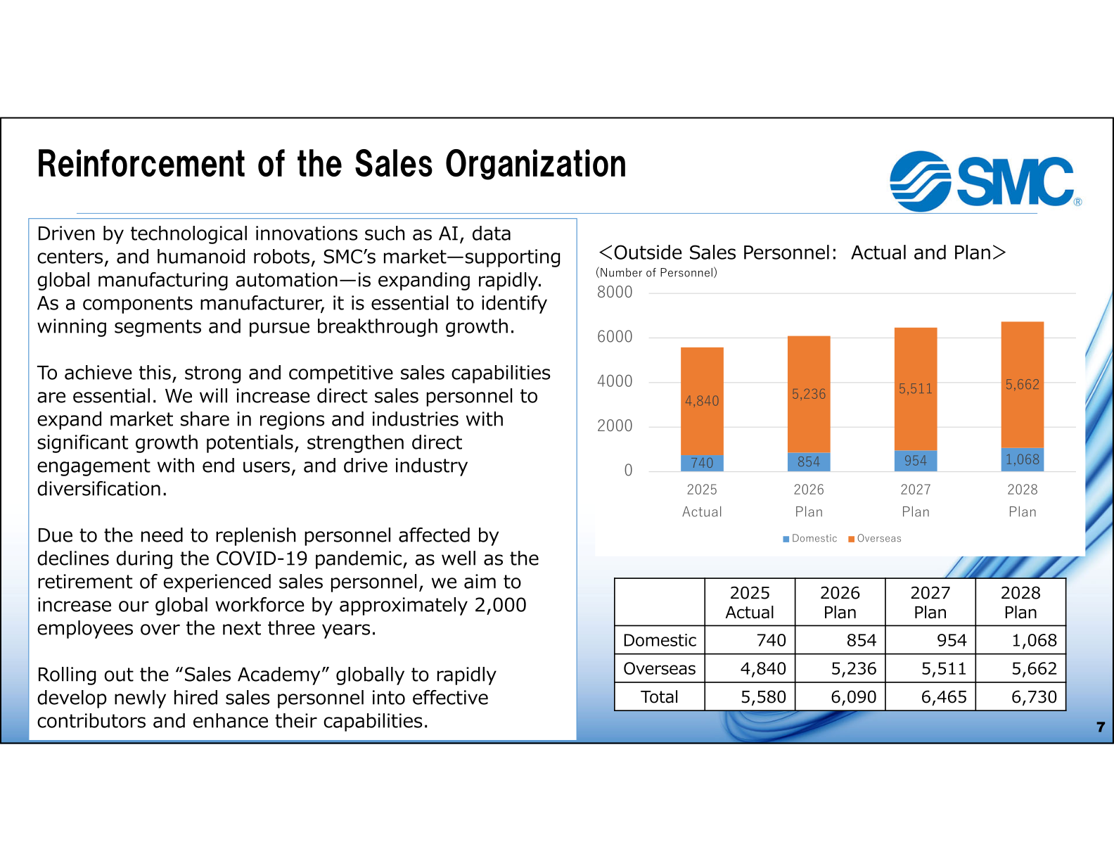 Reinforcement of the sales organization slide showing outside sales personnel actual and plan from 2025 to 2028