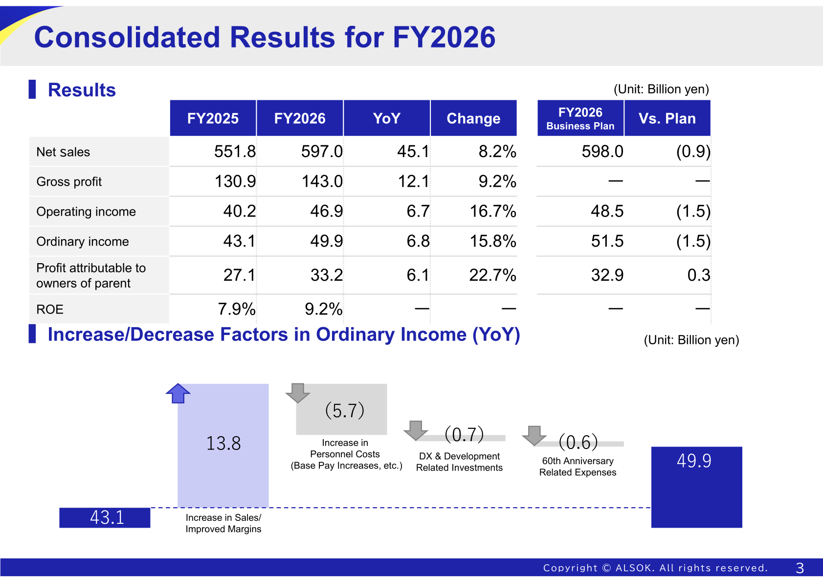 Table of ALSOK consolidated results for FY2026 with a waterfall chart bridging ordinary income from 43.1 to 49.9 billion yen