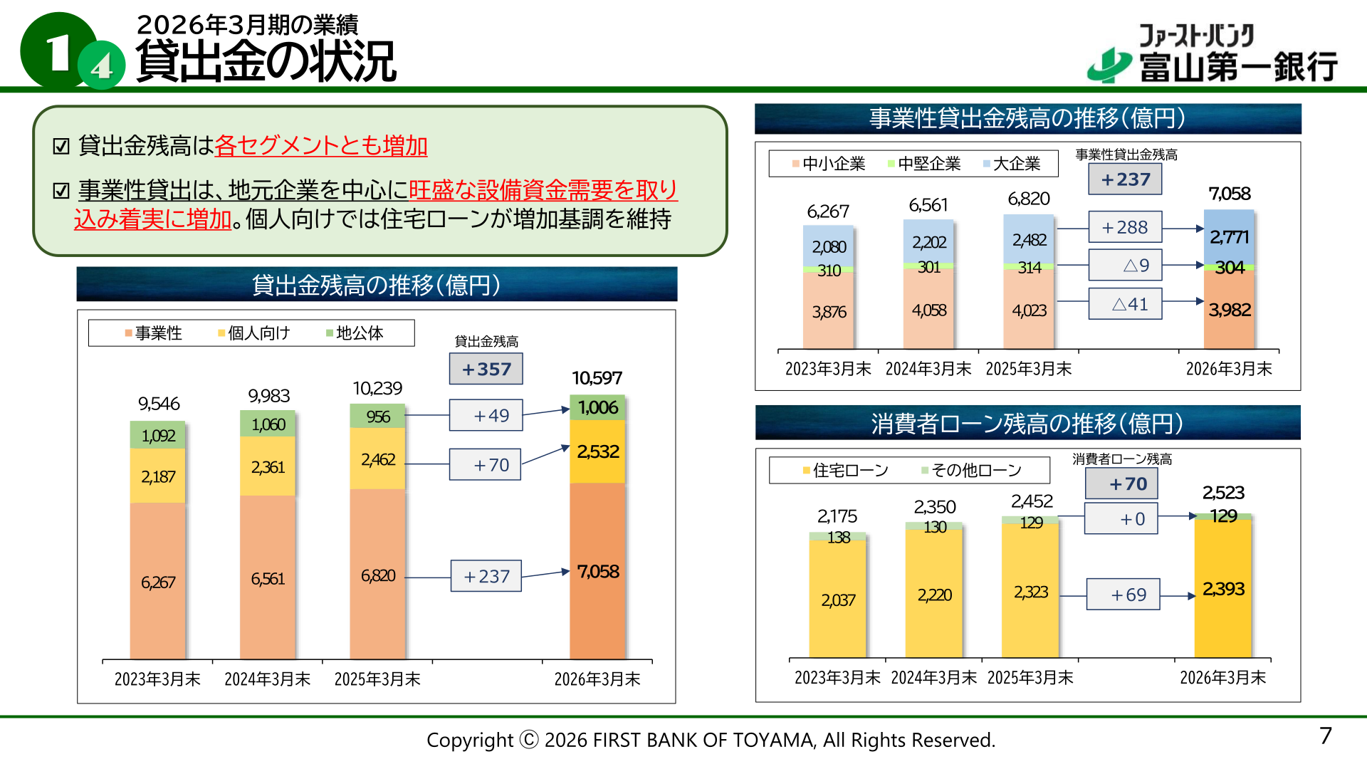 Trend in loans outstanding
