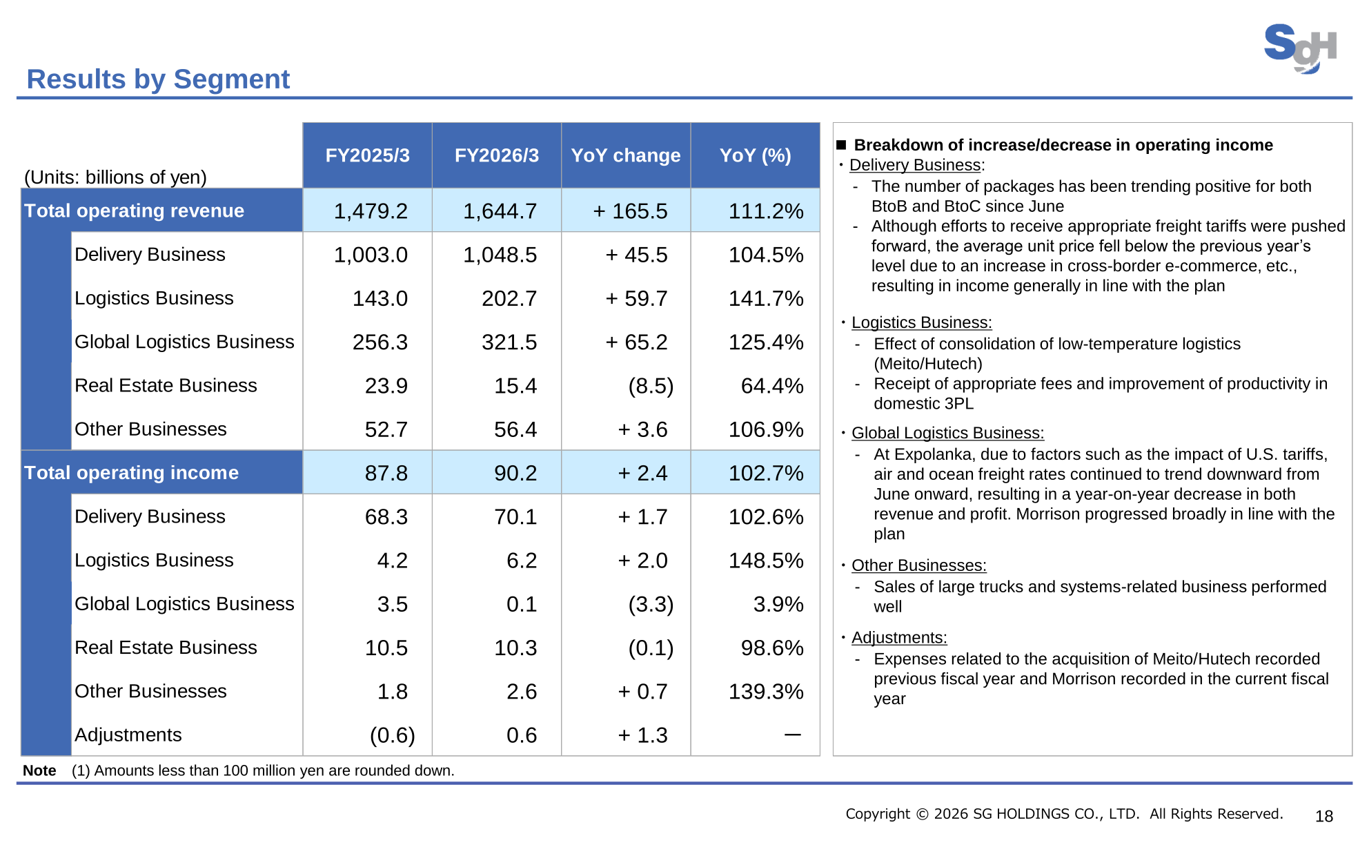 Table of SG Holdings' FY2026/3 operating revenue and operating income by business segment compared with FY2025/3
