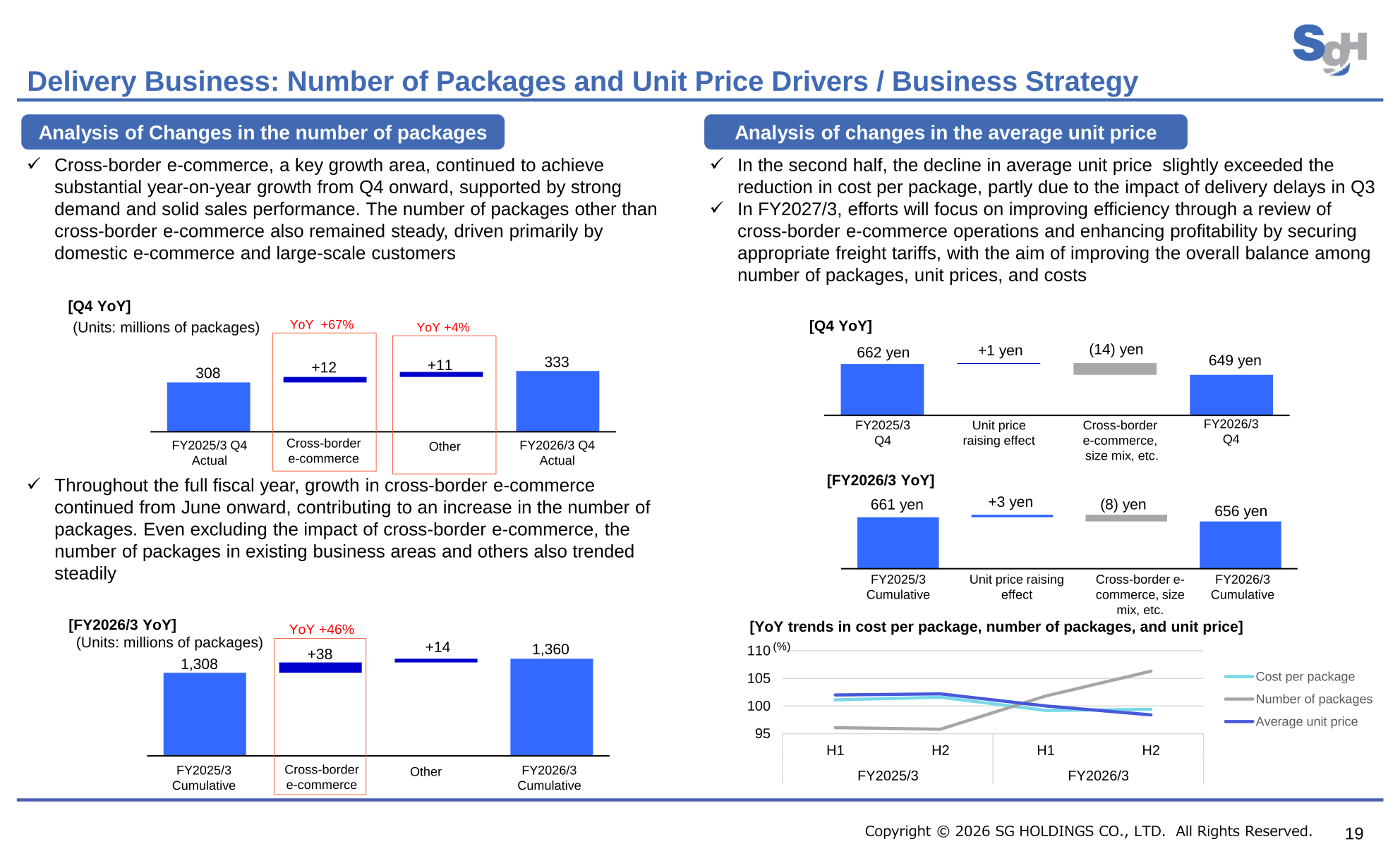 Waterfall charts of SG Holdings' delivery package volume and average unit price changes for the fourth quarter and full year FY2026/3