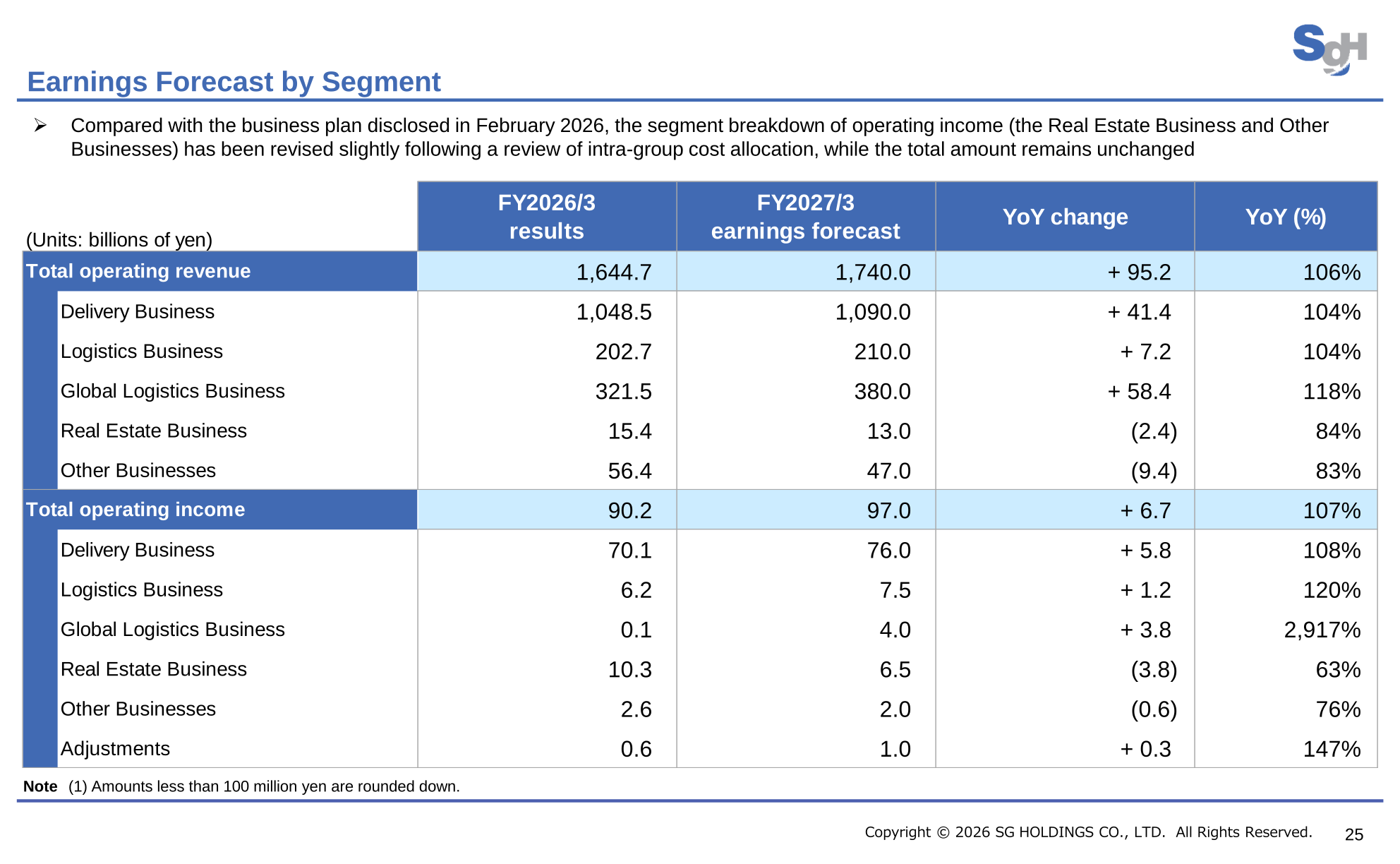 Table of SG Holdings' FY2027/3 operating revenue and operating income forecast by business segment against FY2026/3 results