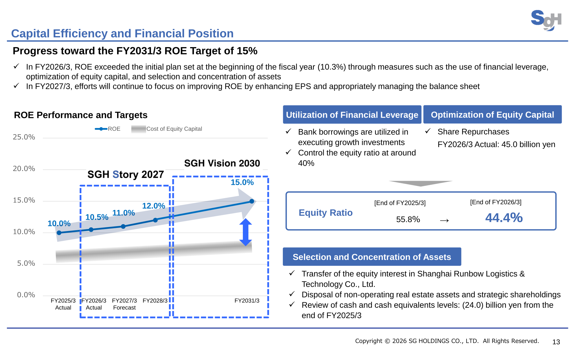Chart of SG Holdings' ROE performance and targets through FY2031/3 alongside share repurchase and equity ratio data