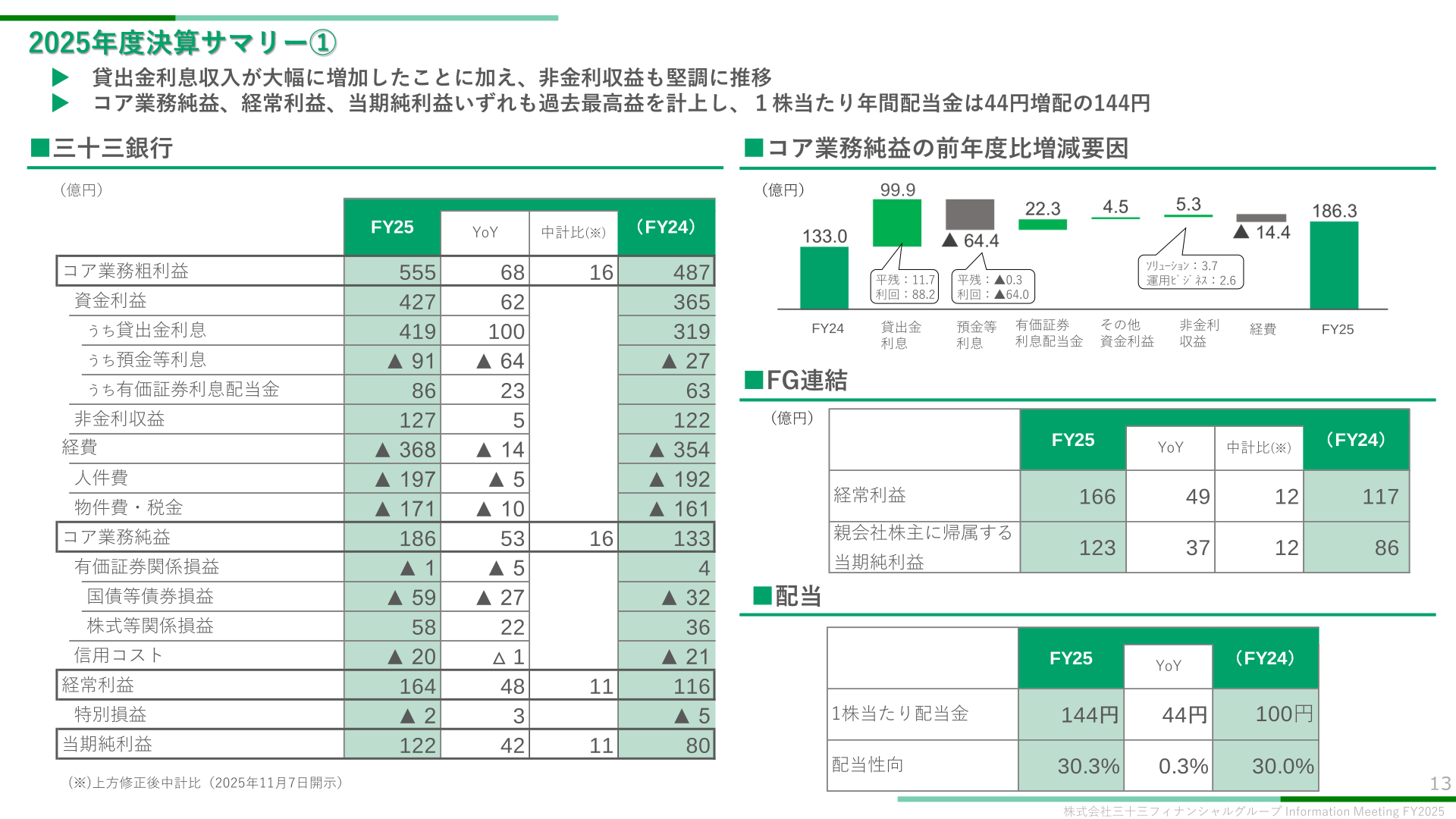 FY2025 results summary (1): FG consolidated and San ju San Bank non-consolidated actual results