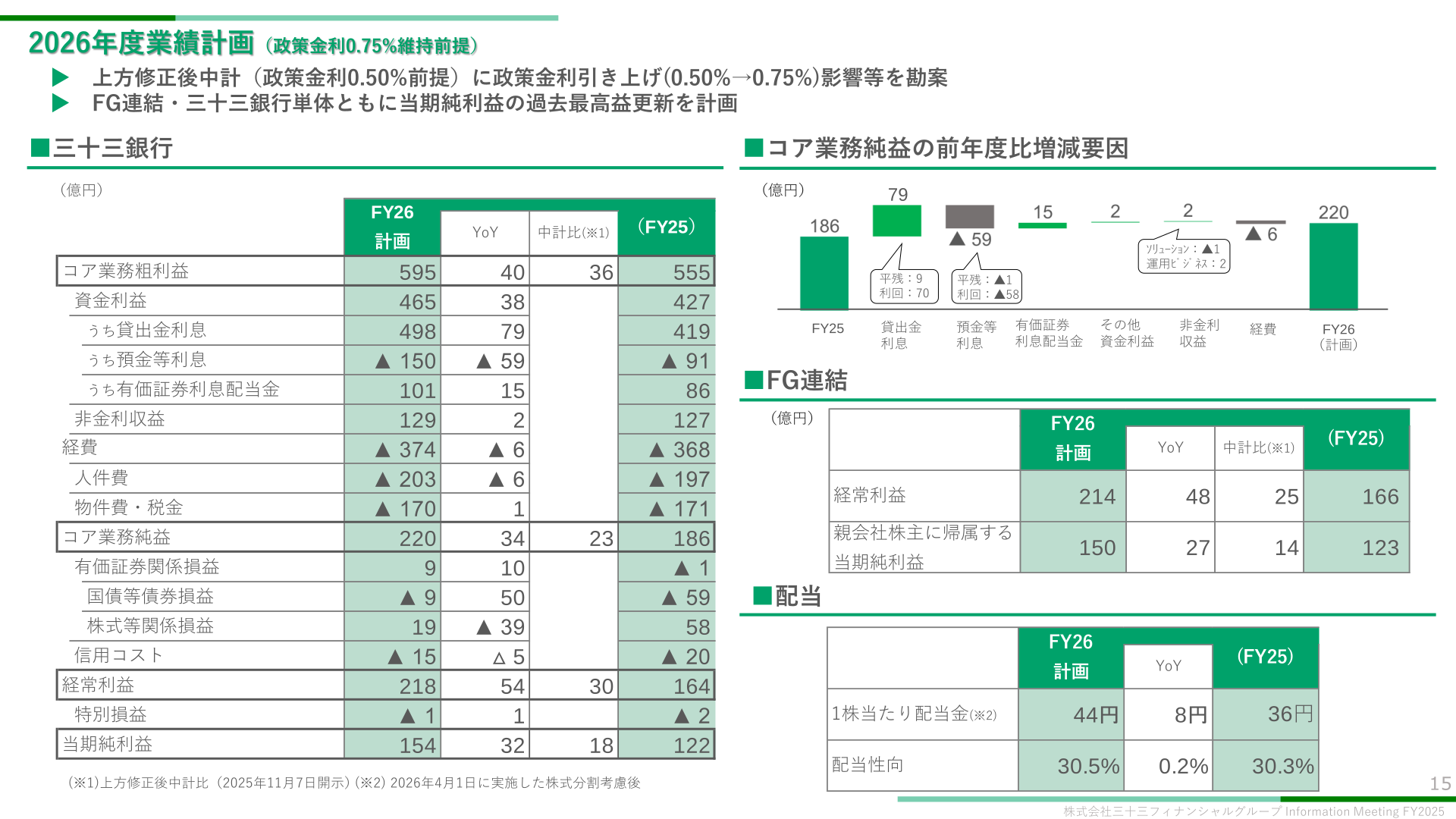 FY2026 earnings plan (assuming the policy interest rate is maintained at 0.75%)