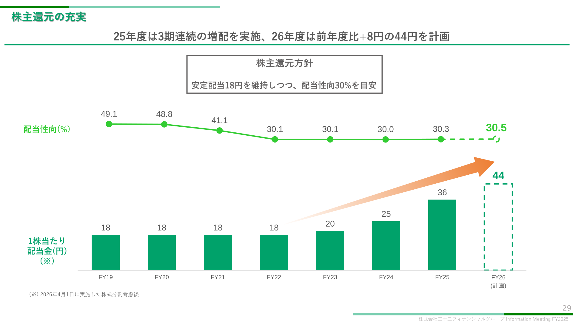 Enhancement of shareholder returns: trends in dividend payout ratio and dividend per share