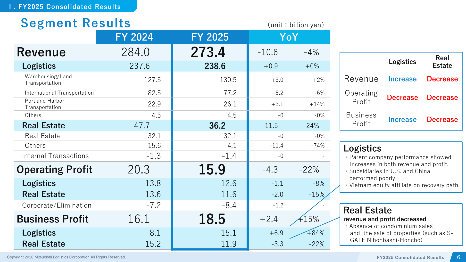 Segment results table for Logistics and Real Estate, FY2024 versus FY2025