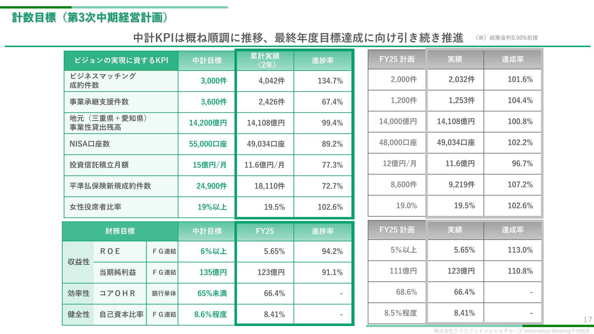 Progress against the numerical targets of the Third Medium-Term Management Plan