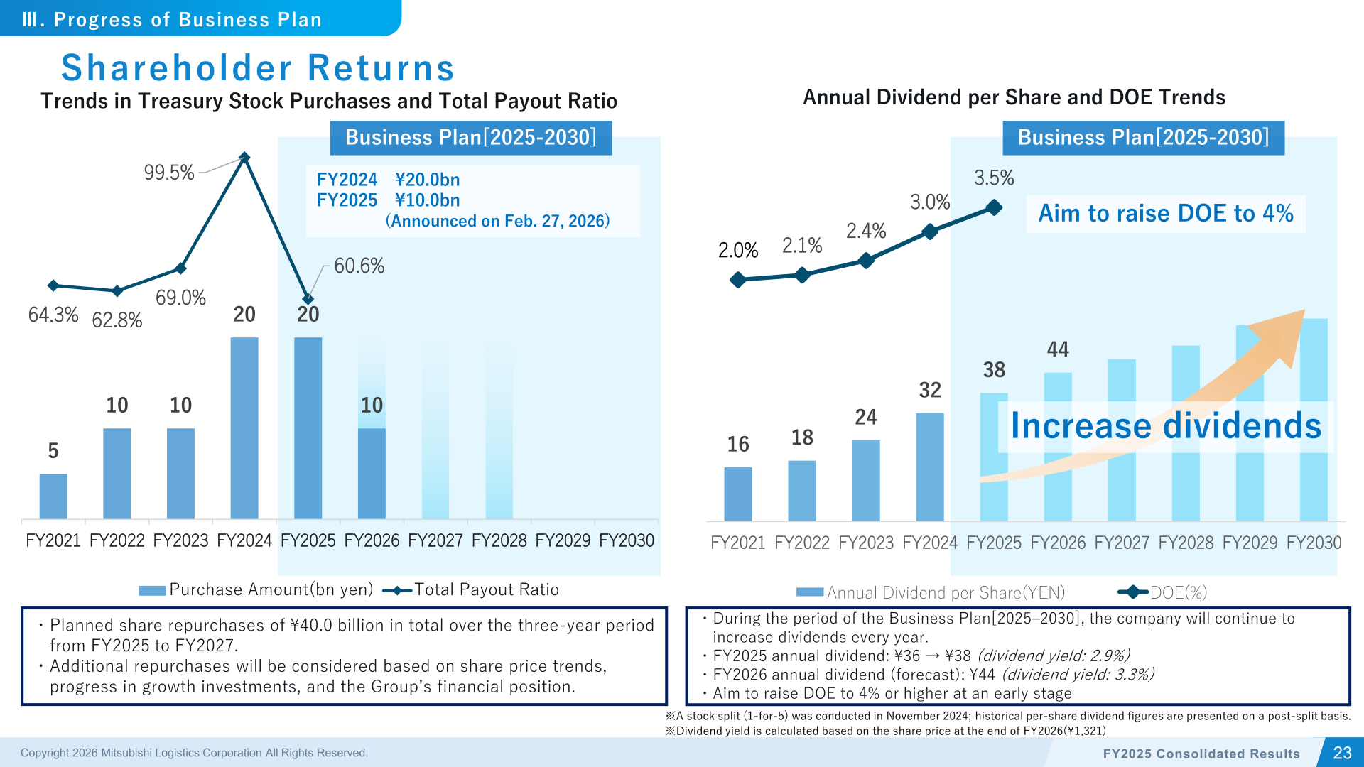 Charts of treasury stock purchases, total payout ratio, annual dividend per share and DOE