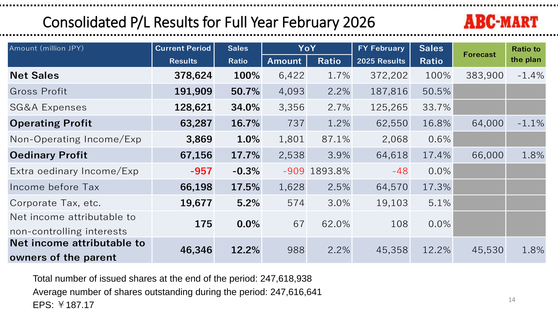 Consolidated P/L results table for the full year ended February 2026, showing net sales of 378,624 million yen and operating profit of 63,287 million yen