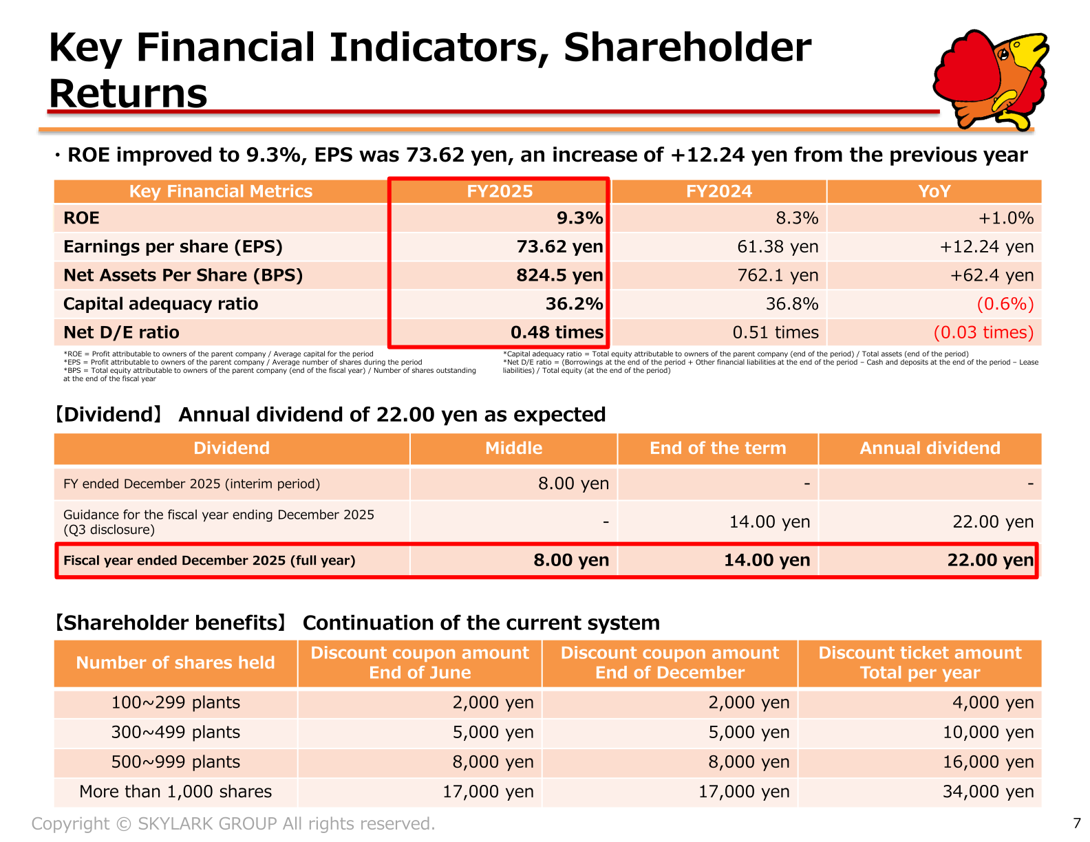 Slide on key financial indicators and shareholder returns showing ROE of 9.3%, EPS of 73.62 yen and an annual dividend of 22.00 yen