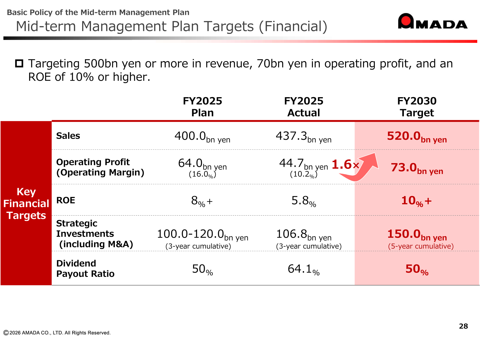 Medium-term Business Plan 2030 financial targets slide comparing FY2025 plan, FY2025 actual, and FY2030 targets for sales, operating profit, ROE, strategic investments, and dividend payout ratio
