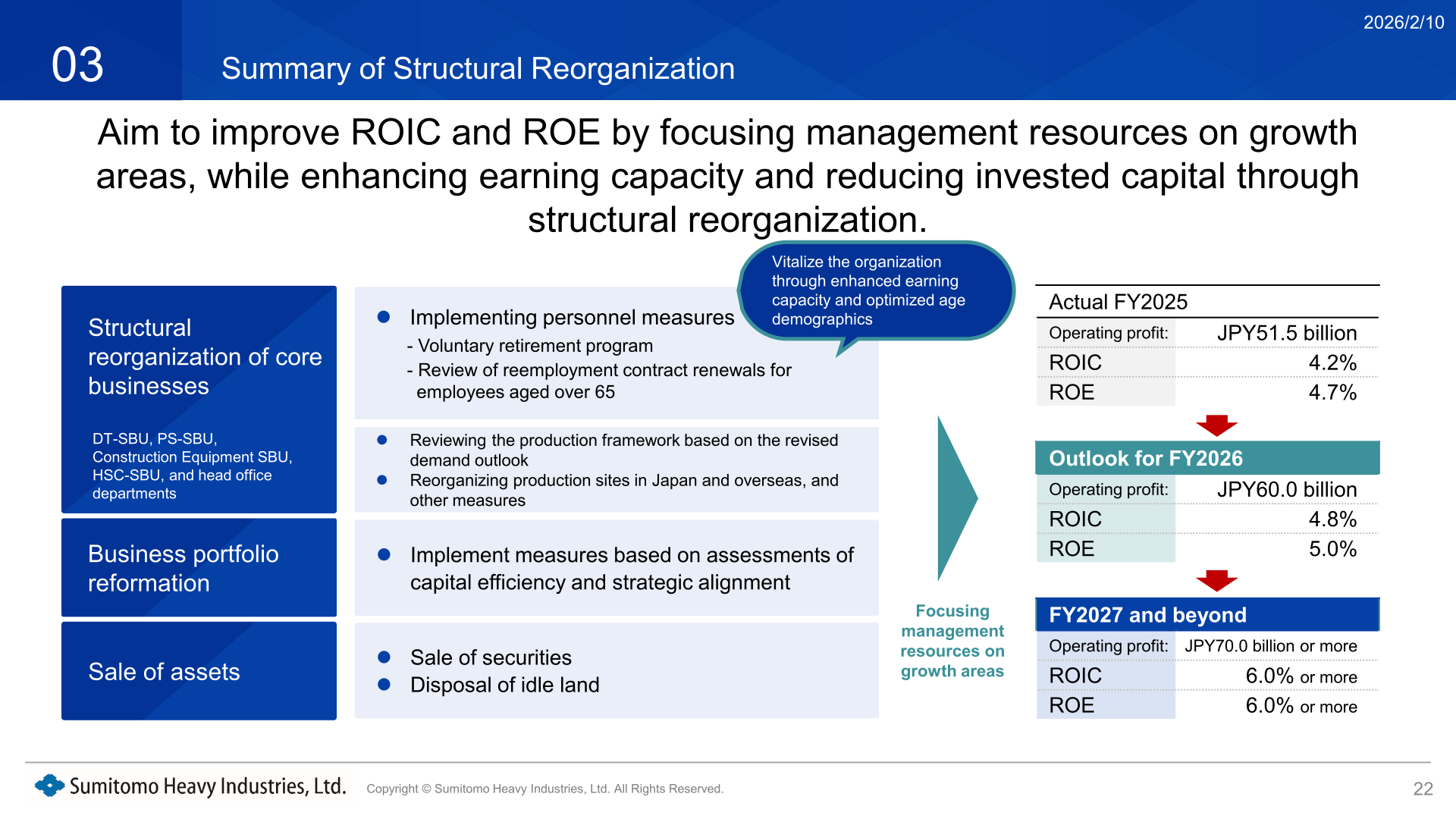 Slide summarizing structural reorganization of core businesses, business portfolio reformation and sale of assets, with FY2025 actual, FY2026 outlook and FY2027-and-beyond targets for operating profit, ROIC and ROE