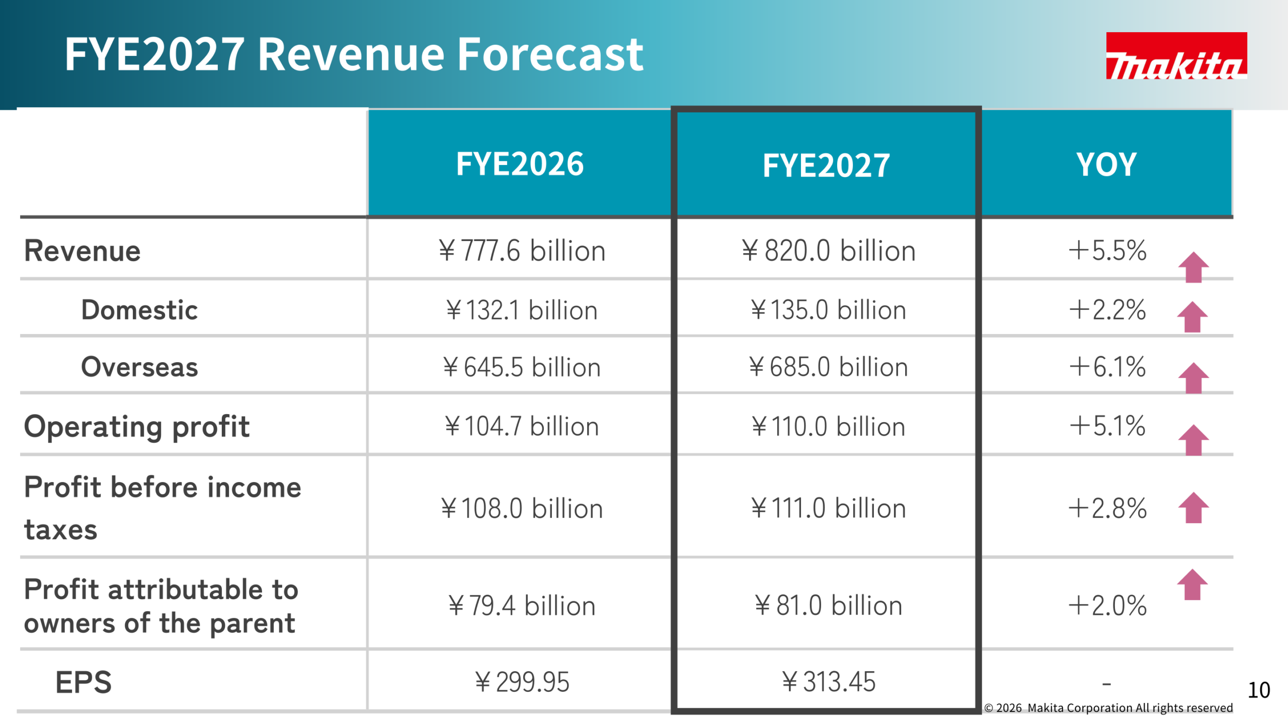 FYE2027 revenue forecast table showing revenue, domestic and overseas revenue, operating profit, profit before income taxes, profit attributable to owners of the parent and EPS for FYE2026 and FYE2027