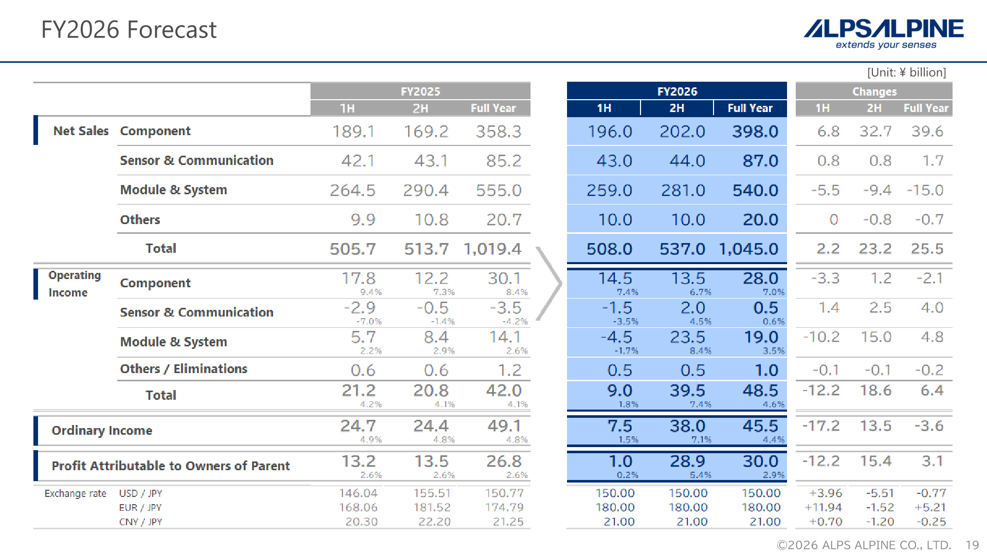 FY2026 forecast table by segment and half-year, with FY2025 actuals and changes